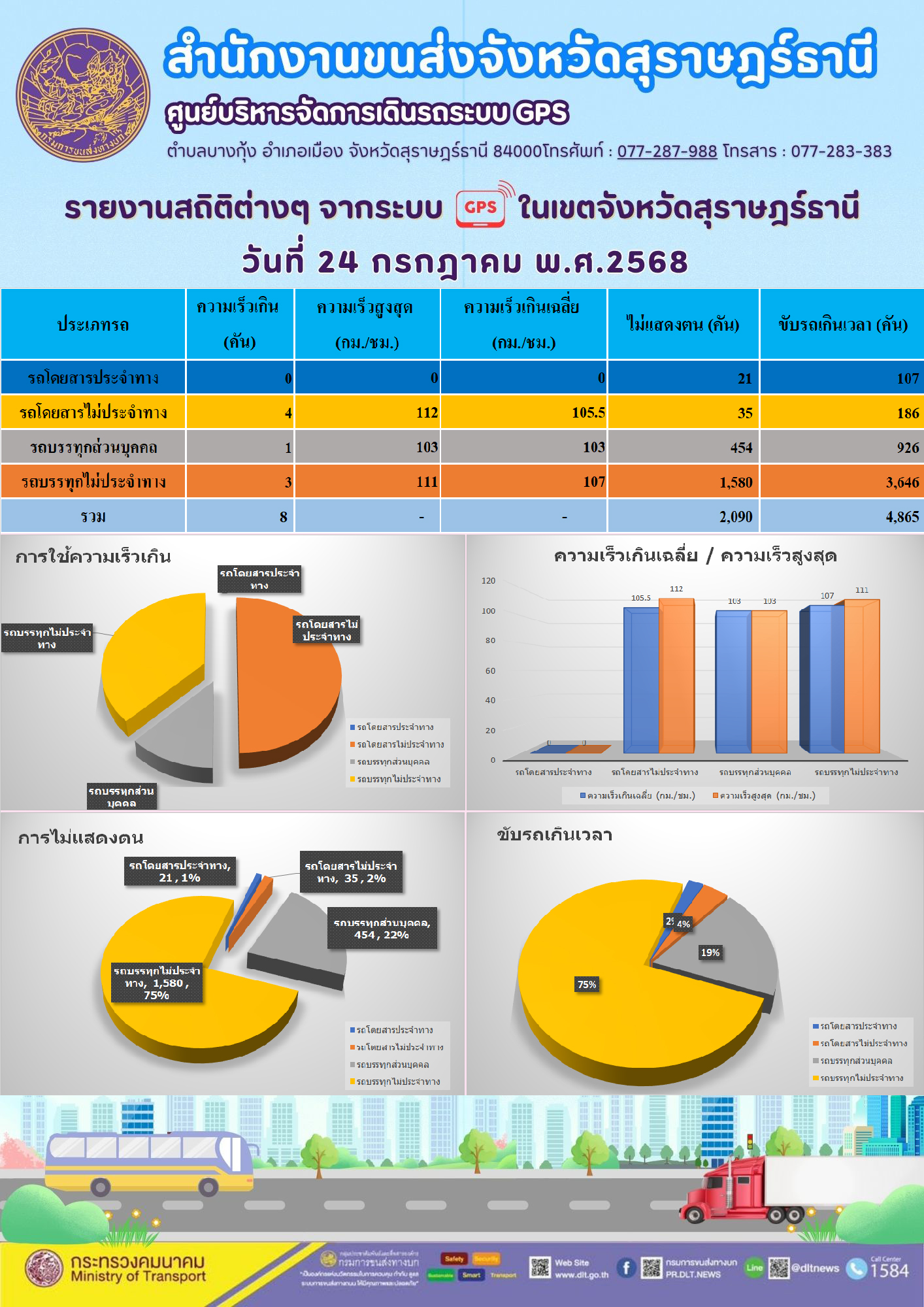 รายงานสถิติต่างๆ จากระบบGPS ((O)) ในเขตจังหวัดสุราษฎร์ธานี ระหว่าง วันที่ 24 กรกฎาคม พ.ศ.2568