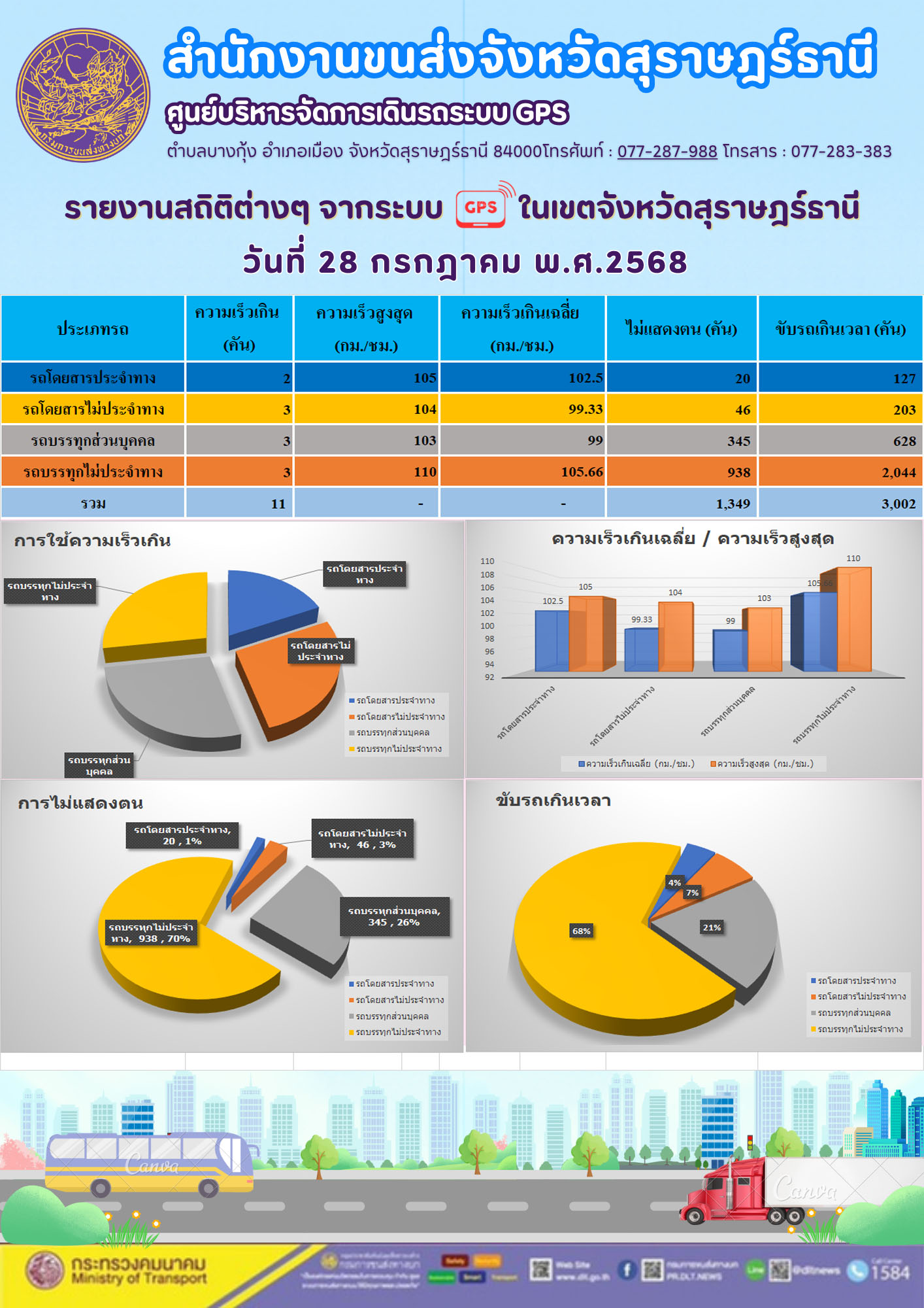 รายงานสถิติต่างๆ จากระบบGPS ในเขตจังหวัดสุราษฎร์ธานี วันที่ 28 กรกฎาคม พ.ศ. 2568
