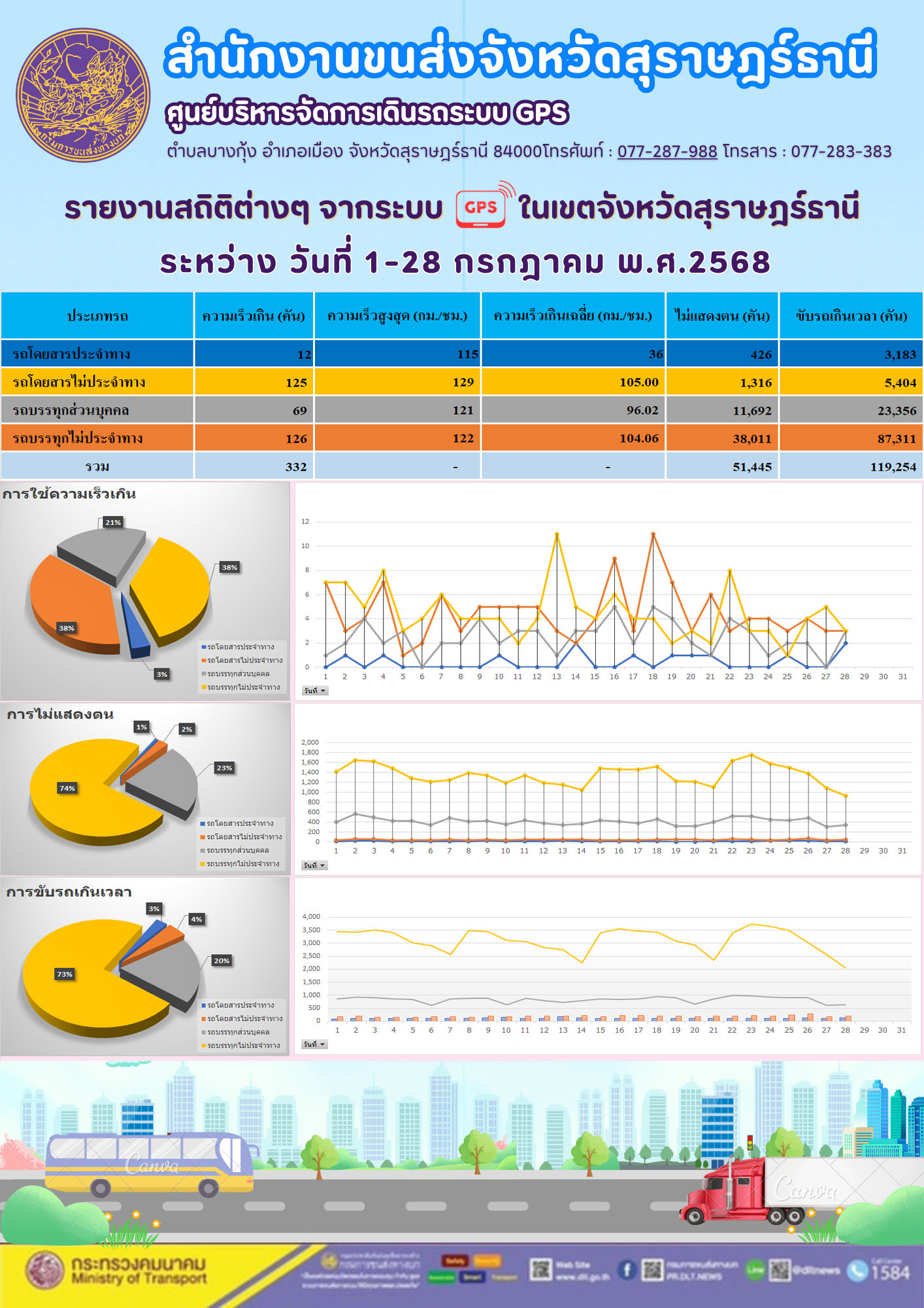 รายงานสถิติต่างๆ จากระบบGPS ในเขตจังหวัดสุราษฎร์ธานี วันที่ 1-28 กรกฎาคม พ.ศ. 2568