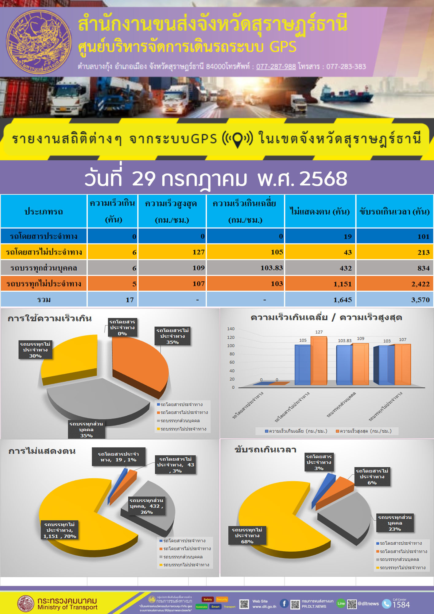 รายงานสถิติต่างๆ จากระบบGPS ในเขตจังหวัดสุราษฎร์ธานี วันที่ 29 กรกฎาคม พ.ศ. 2568