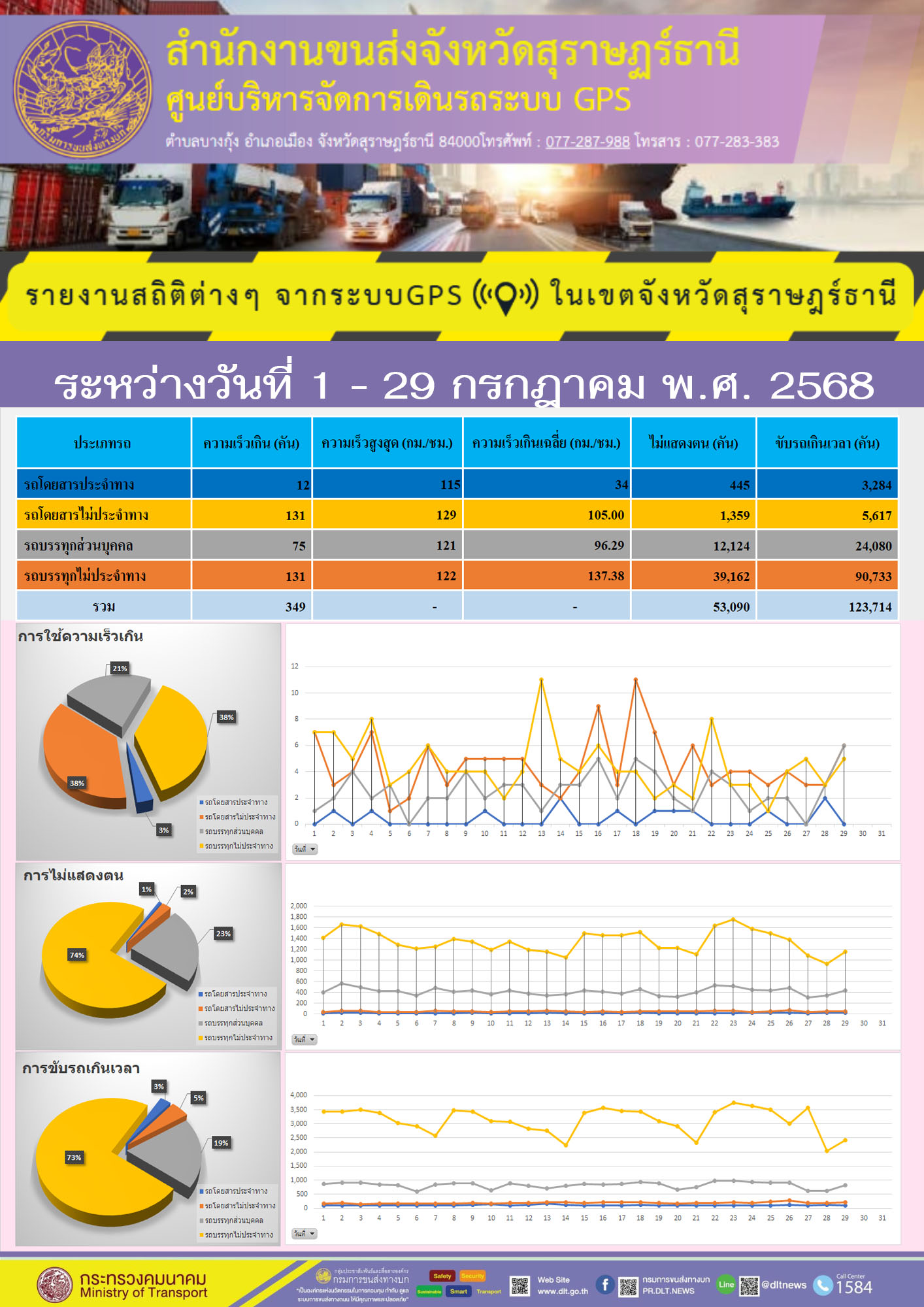 รายงานสถิติต่างๆ จากระบบGPS ในเขตจังหวัดสุราษฎร์ธานี วันที่ 1-29 กรกฎาคม พ.ศ. 2568
