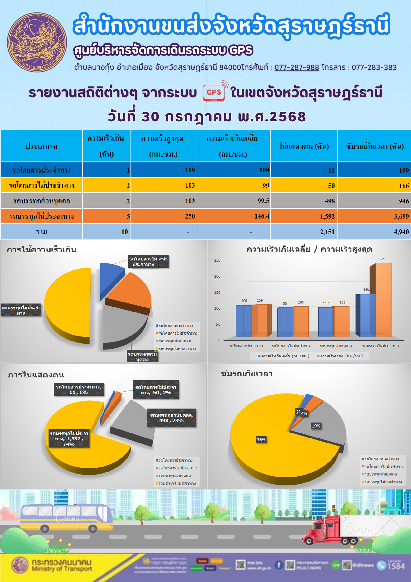 รายงานสถิติต่างๆ จากระบบ GPS ในเขตจังหวัดสุราษฎร์ธานี วันที่ 30 กรกฎาคม พ.ศ.2568