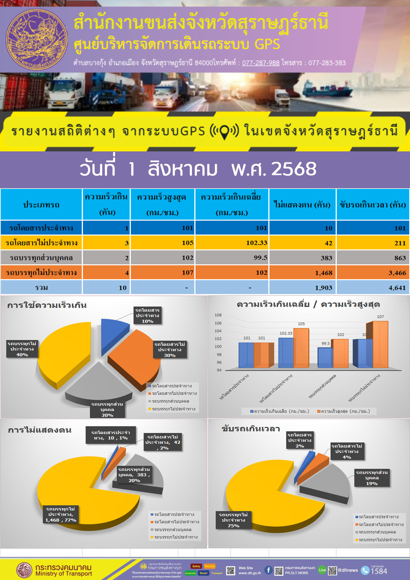 แรายงานสถิติต่างๆ จากระบบGPS ในเขตจังหวัดสุราษฎร์ธานี วันที่ 1 สิงหาคม พ.ศ. 2568