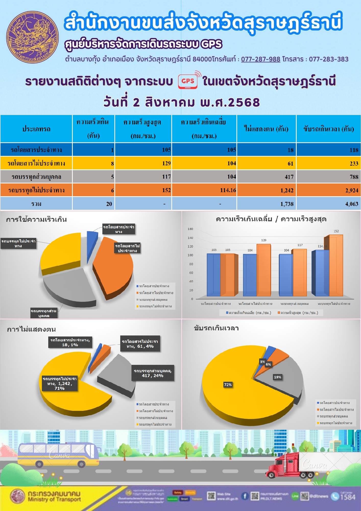 รายงานสถิติต่างๆ จากระบบGPS ในเขตจังหวัดสุราษฎร์ธานี วันที่ 2 สิงหาคม พ.ศ. 2568