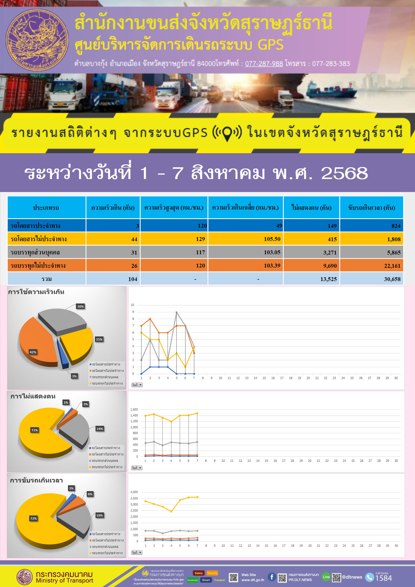 แรายงานสถิติต่างๆ จากระบบGPS ในเขตจังหวัดสุราษฎร์ธานี วันที่ 1-7 สิงหาคม พ.ศ. 2568