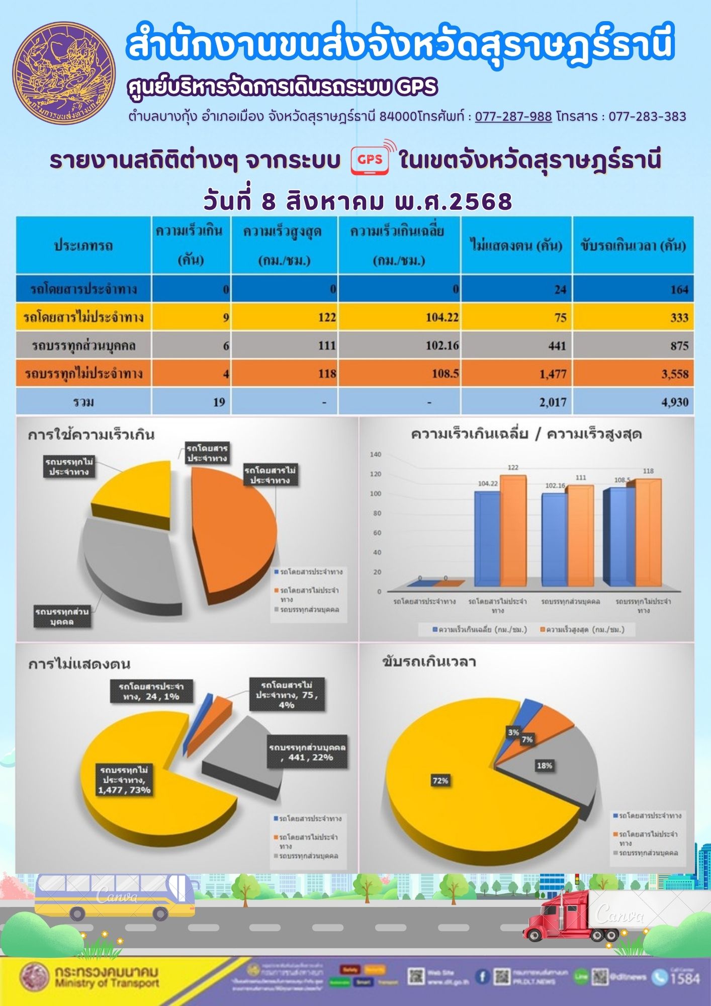 รายงานสถิติต่างๆ จากระบบ GPS ในเขตจังหวัดสุราษฎร์ธานี วันที่ 8 สิงหาคม พ.ศ. 2568