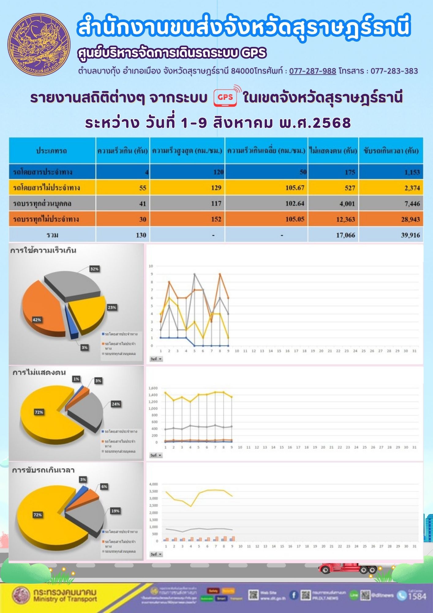 รายงานสถิติต่างๆ จากระบบ GPS ในเขตจังหวัดสุราษฎร์ธานี วันที่ 1-9 สิงหาคม พ.ศ. 2568