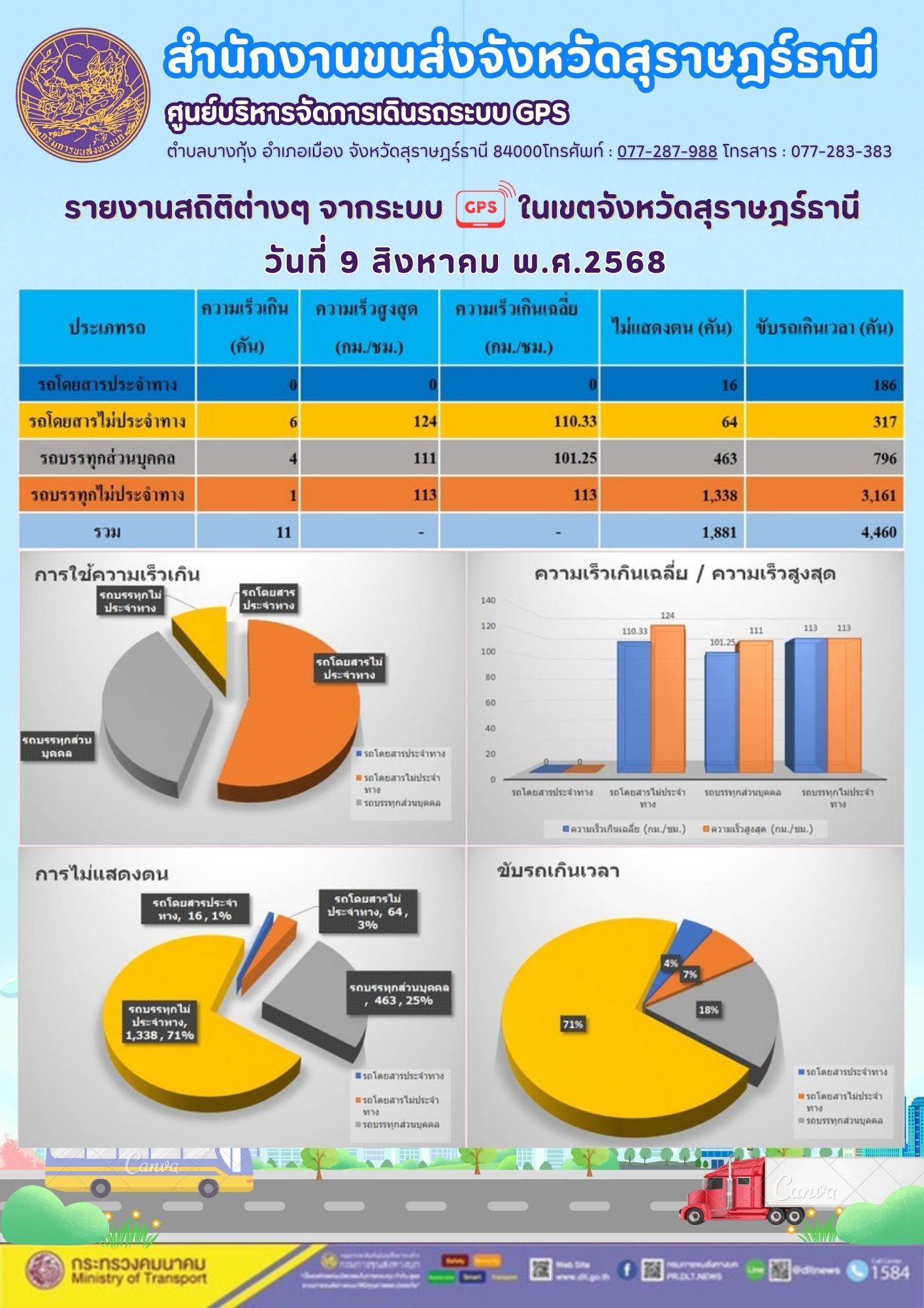 รายงานสถิติต่างๆ จากระบบ GPS ในเขตจังหวัดสุราษฎร์ธานี วันที่ 9 สิงหาคม พ.ศ. 2568