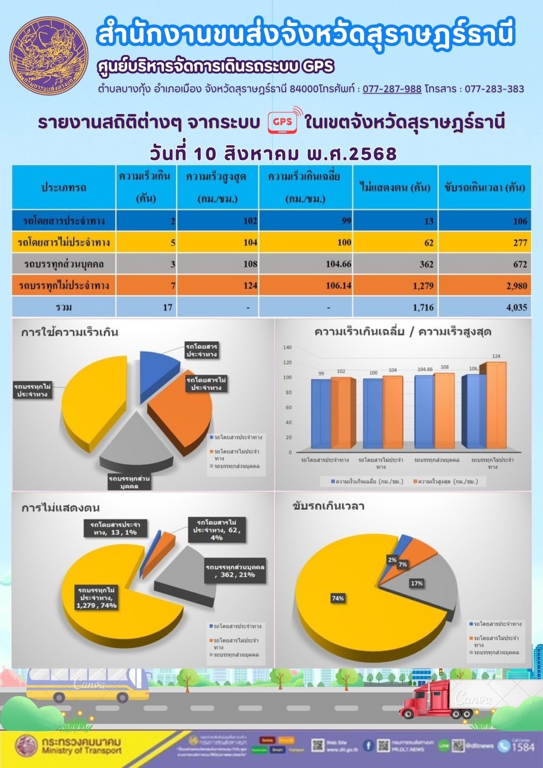 รายงานสถิติต่างๆ จากระบบ GPS ในเขตจังหวัดสุราษฎร์ธานี วันที่ 10 สิงหาคม พ.ศ. 2568