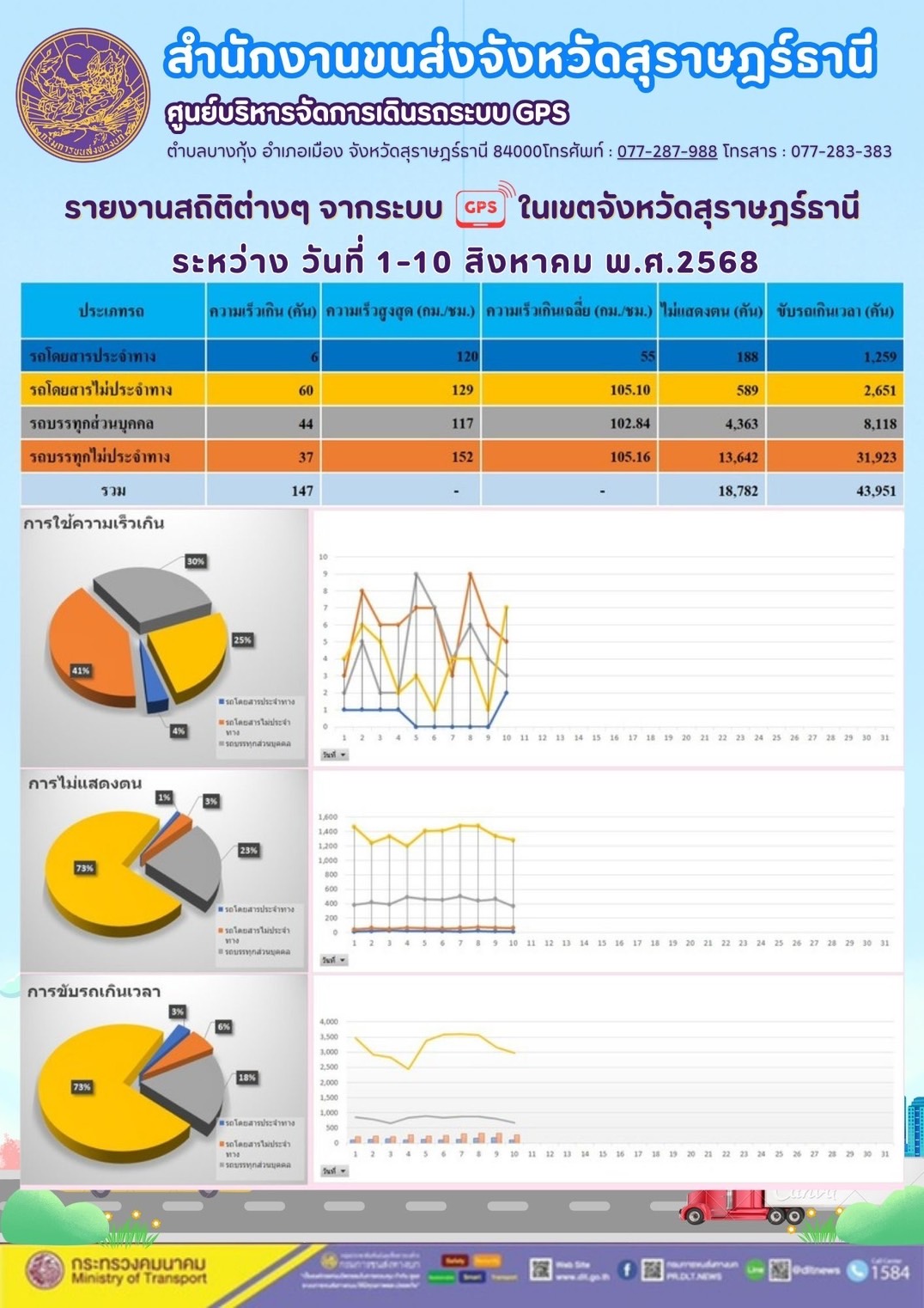 รายงานสถิติต่างๆ จากระบบ GPS ในเขตจังหวัดสุราษฎร์ธานี วันที่ 1-10 สิงหาคม พ.ศ. 2568