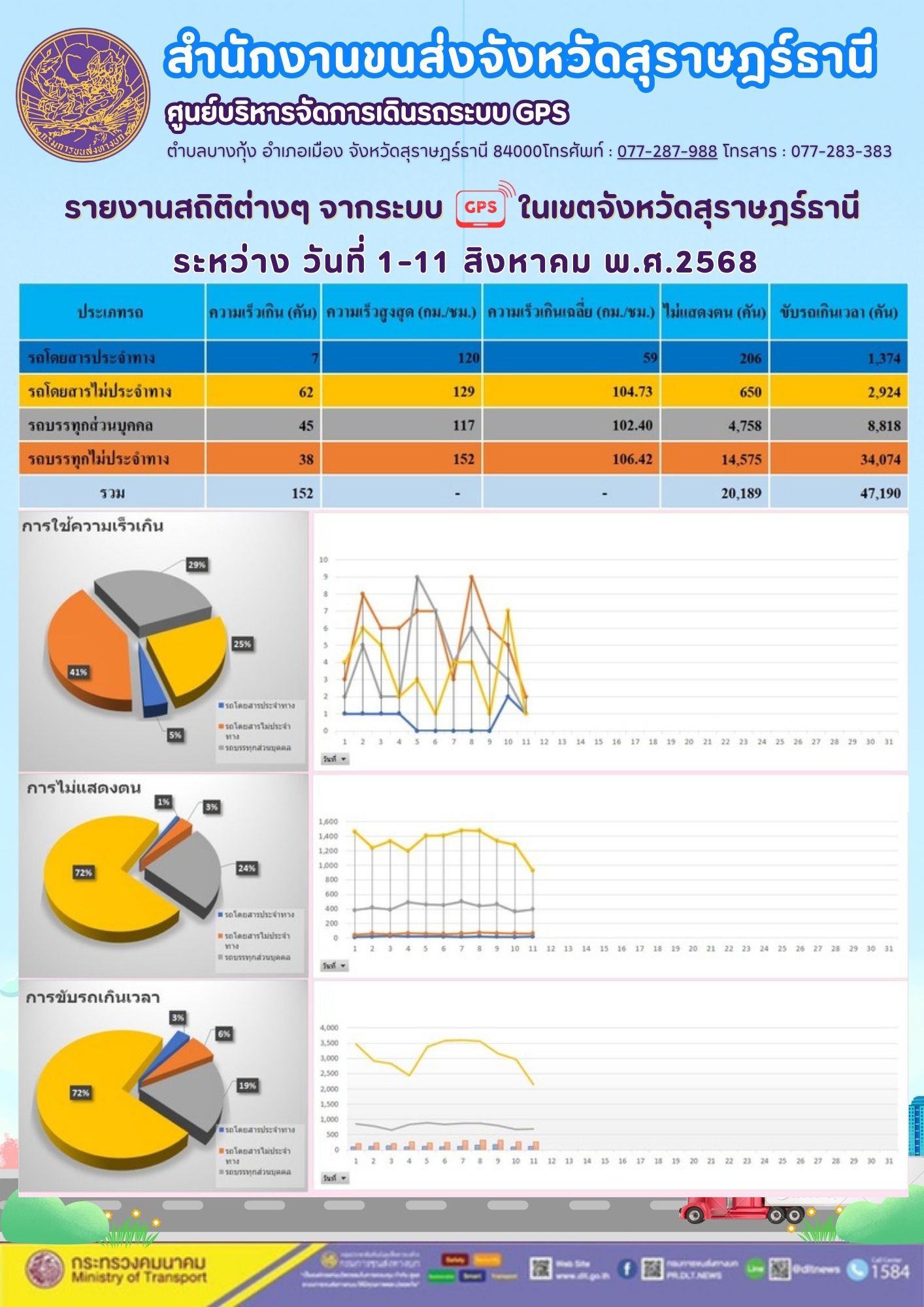 รายงานสถิติต่างๆ จากระบบ GPS ในเขตจังหวัดสุราษฎร์ธานี วันที่ 1-11 สิงหาคม พ.ศ. 2568