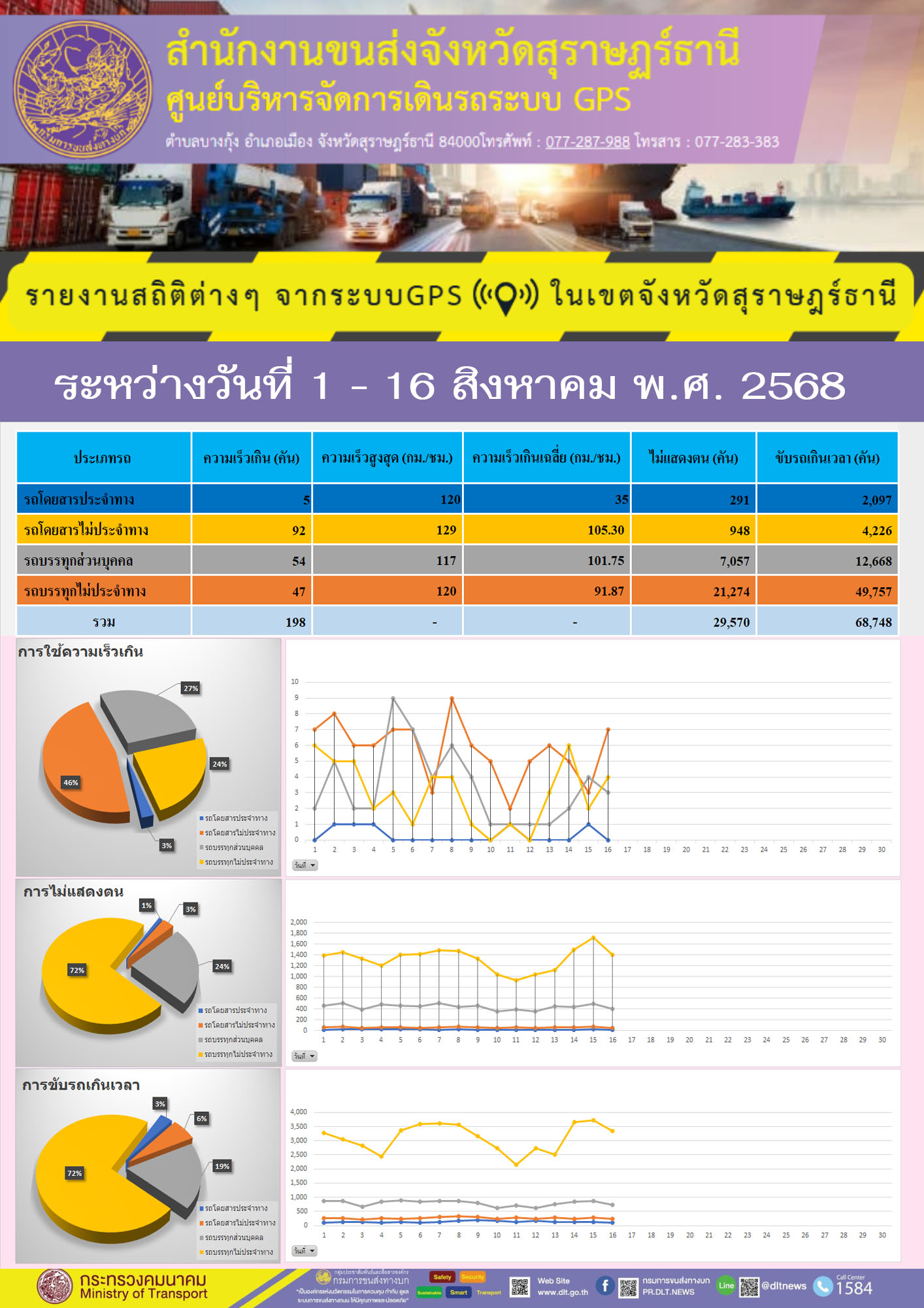 รายงานสถิติต่างๆ จากระบบ GPS ในเขตจังหวัดสุราษฎร์ธานี วันที่ 1-16 สิงหาคม พ.ศ. 2568