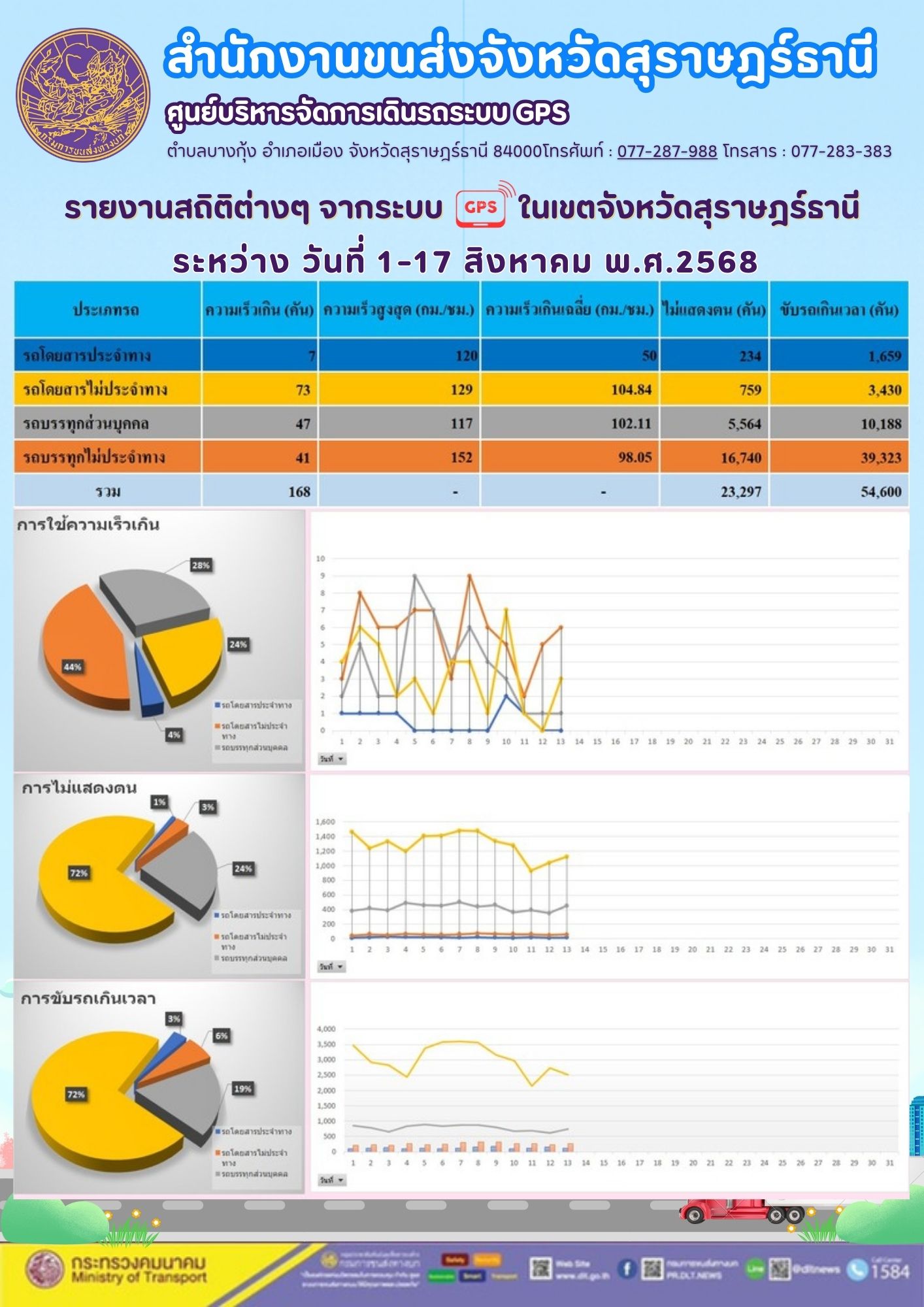 รายงานสถิติต่างๆ จากระบบ GPS ในเขตจังหวัดสุราษฎร์ธานี วันที่ 1-17 สิงหาคม พ.ศ. 2568