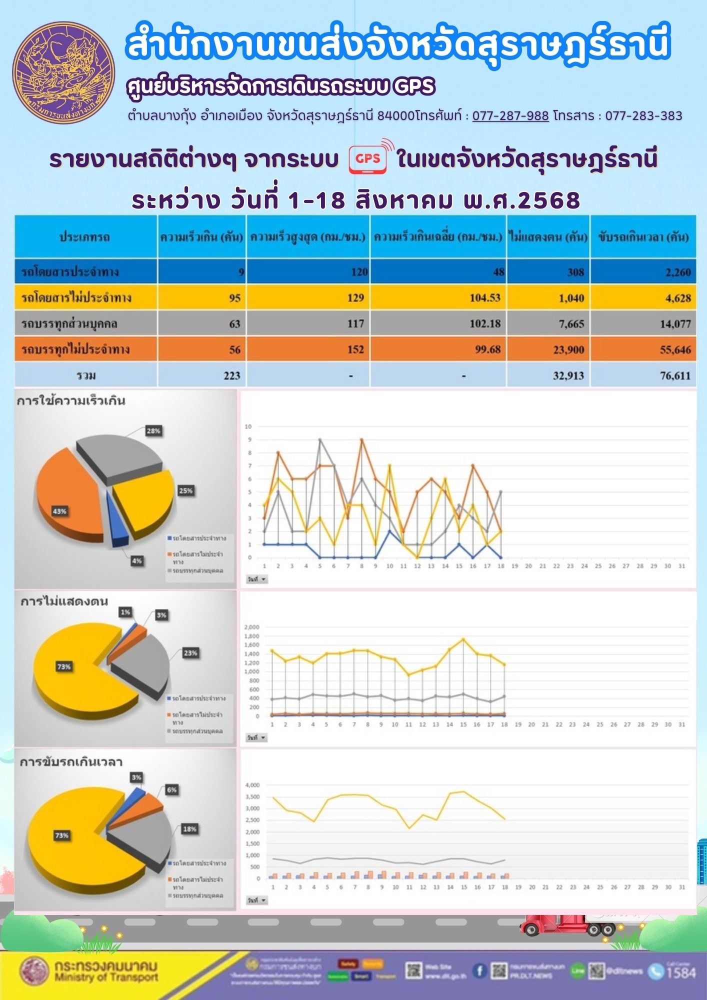 รายงานสถิติต่างๆ จากระบบ GPS ในเขตจังหวัดสุราษฎร์ธานี วันที่ 1-18 สิงหาคม พ.ศ. 2568