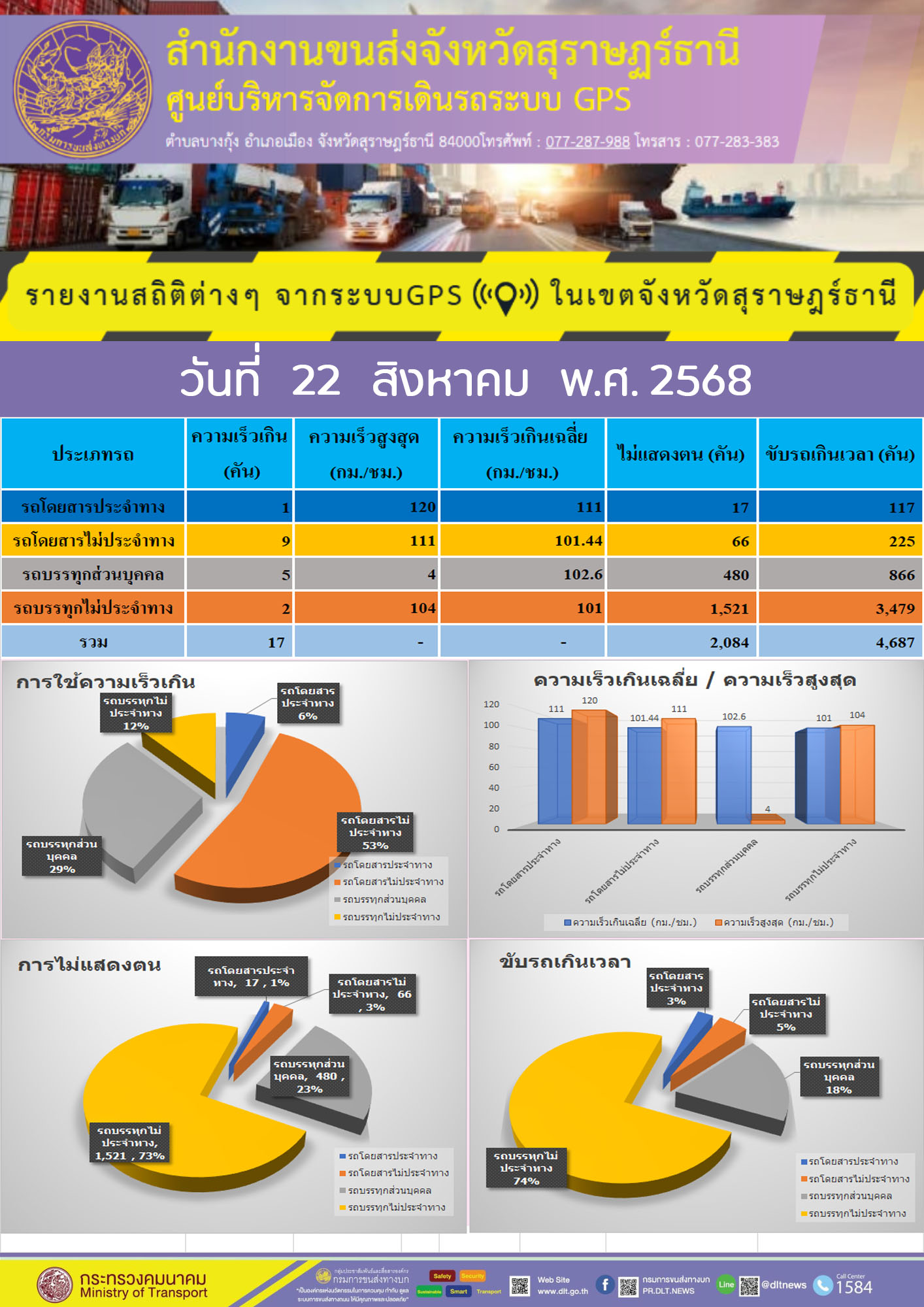 รายงานสถิติต่างๆ จากระบบ GPS ในเขตจังหวัดสุราษฎร์ธานี วันที่ 22 สิงหาคม พ.ศ. 2568