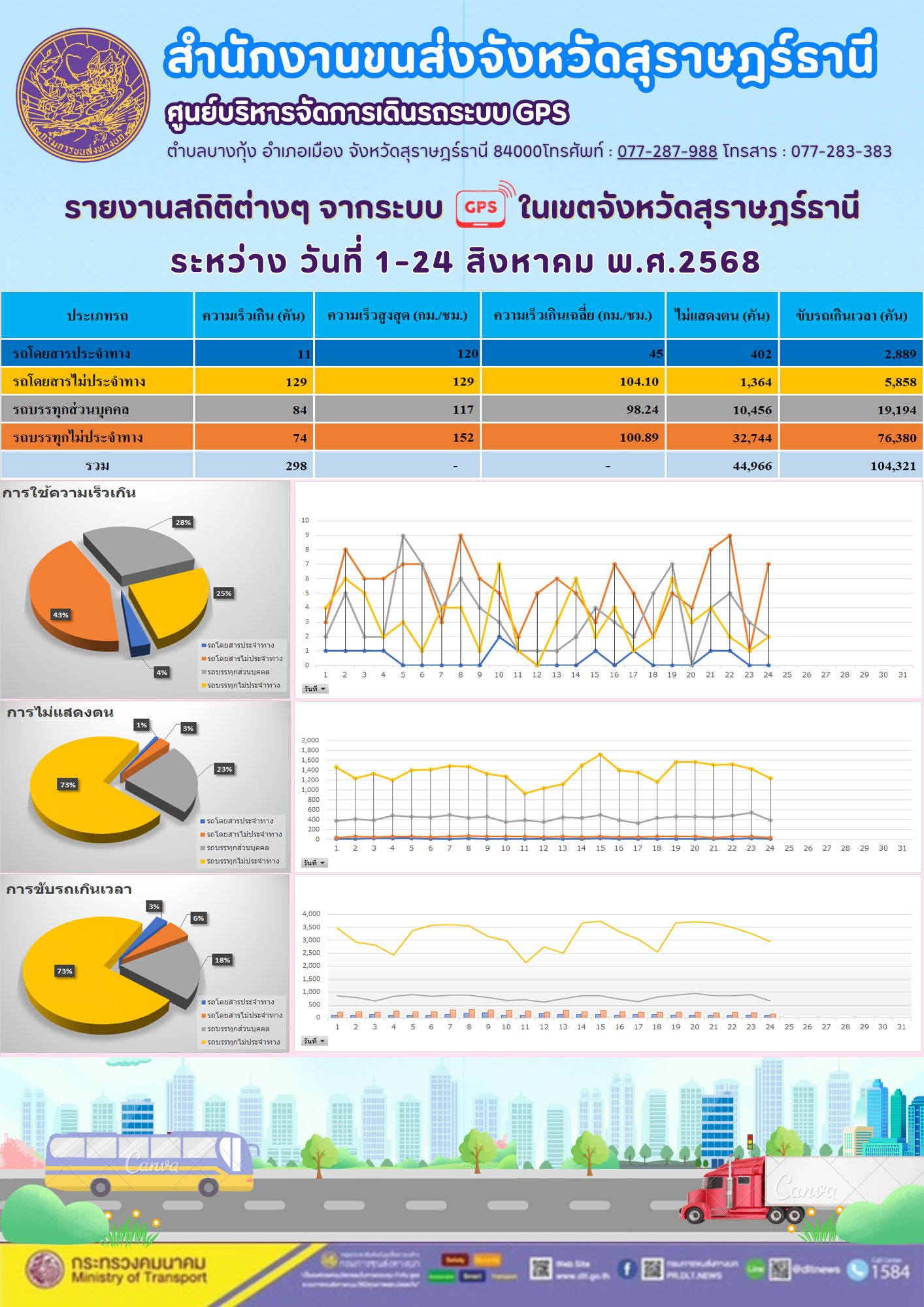 รายงานสถิติต่างๆ จากระบบ GPS ในเขตจังหวัดสุราษฎร์ธานี วันที่ 1-24 สิงหาคม พ.ศ. 2568
