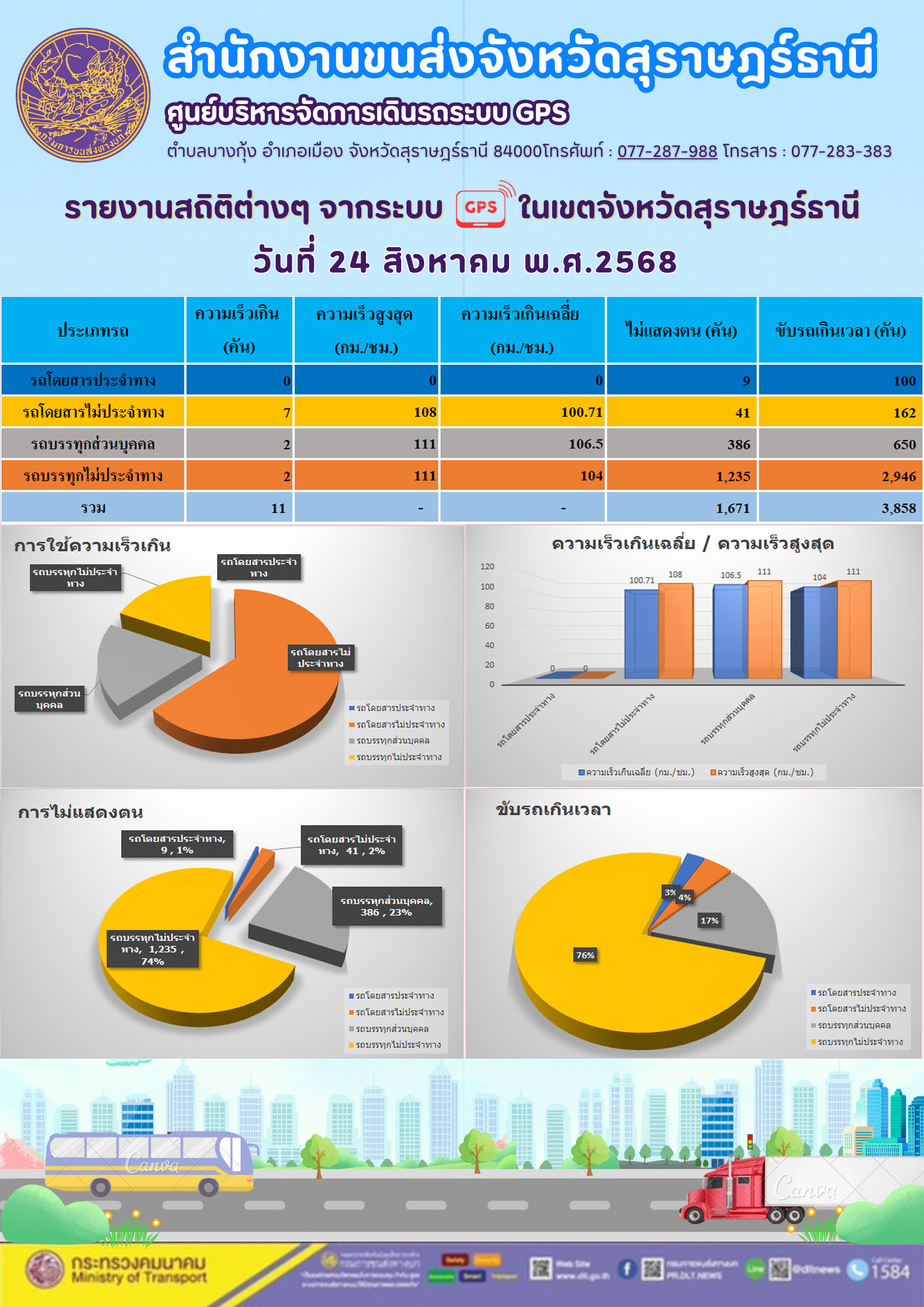 รายงานสถิติต่างๆ จากระบบ GPS ในเขตจังหวัดสุราษฎร์ธานี วันที่ 22 สิงหาคม พ.ศ. 2568
