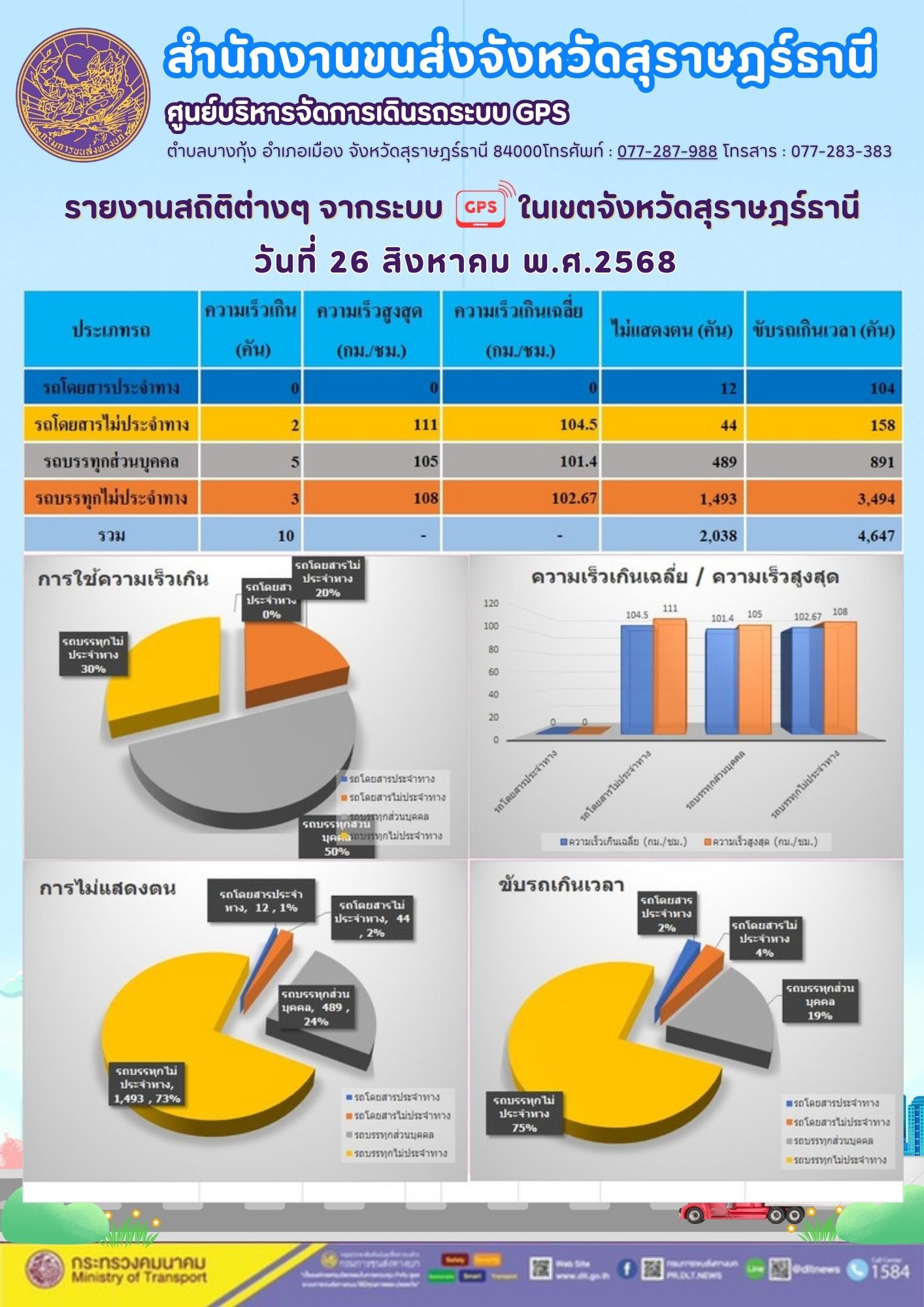 รายงานสถิติต่างๆ จากระบบ GPS ในเขตจังหวัดสุราษฎร์ธานี วันที่ 26 สิงหาคม พ.ศ. 2568
