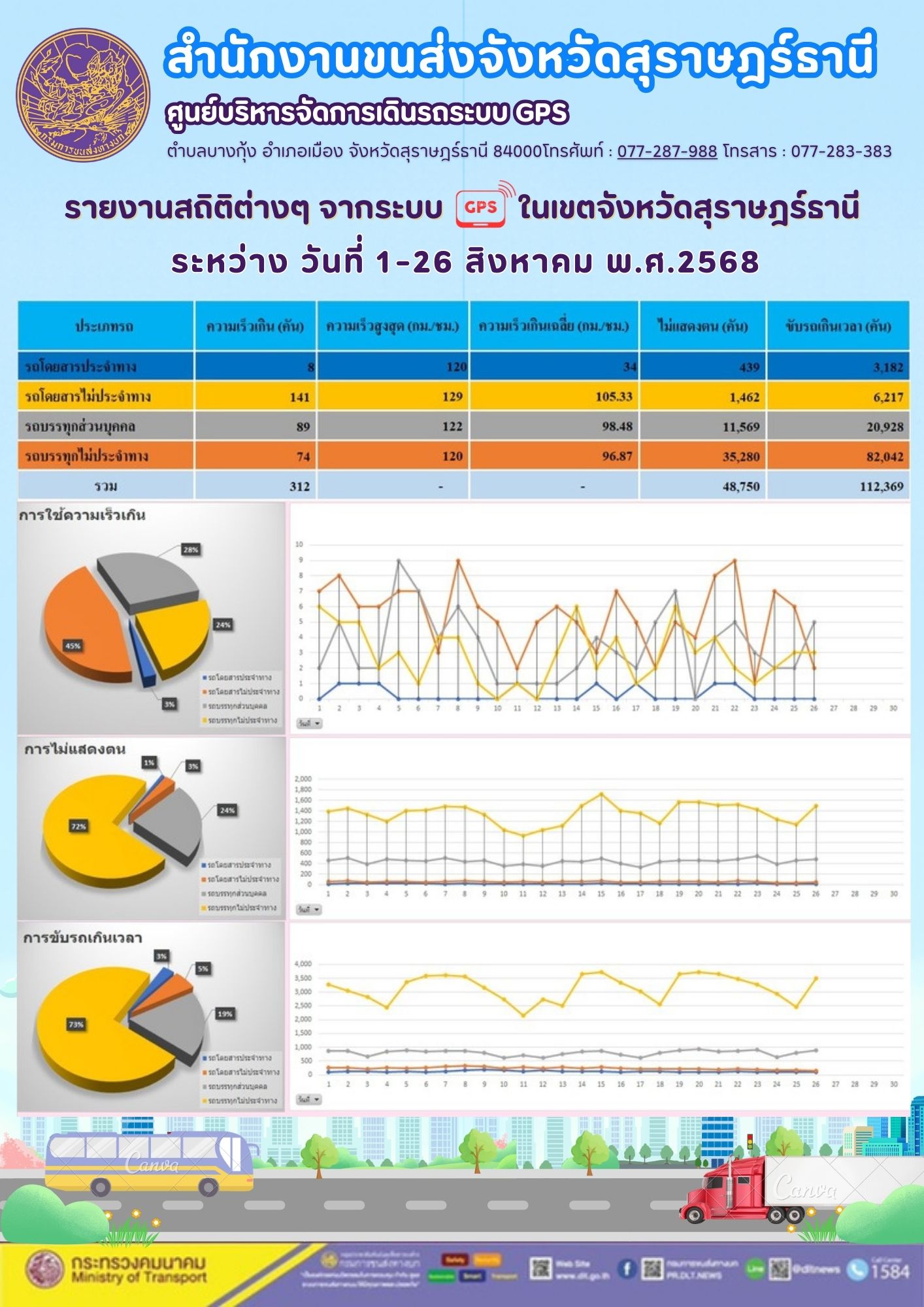 รายงานสถิติต่างๆ จากระบบ GPS ในเขตจังหวัดสุราษฎร์ธานี
ระหว่าง วันที่ 1-26 สิงหาคม พ.ศ.2568