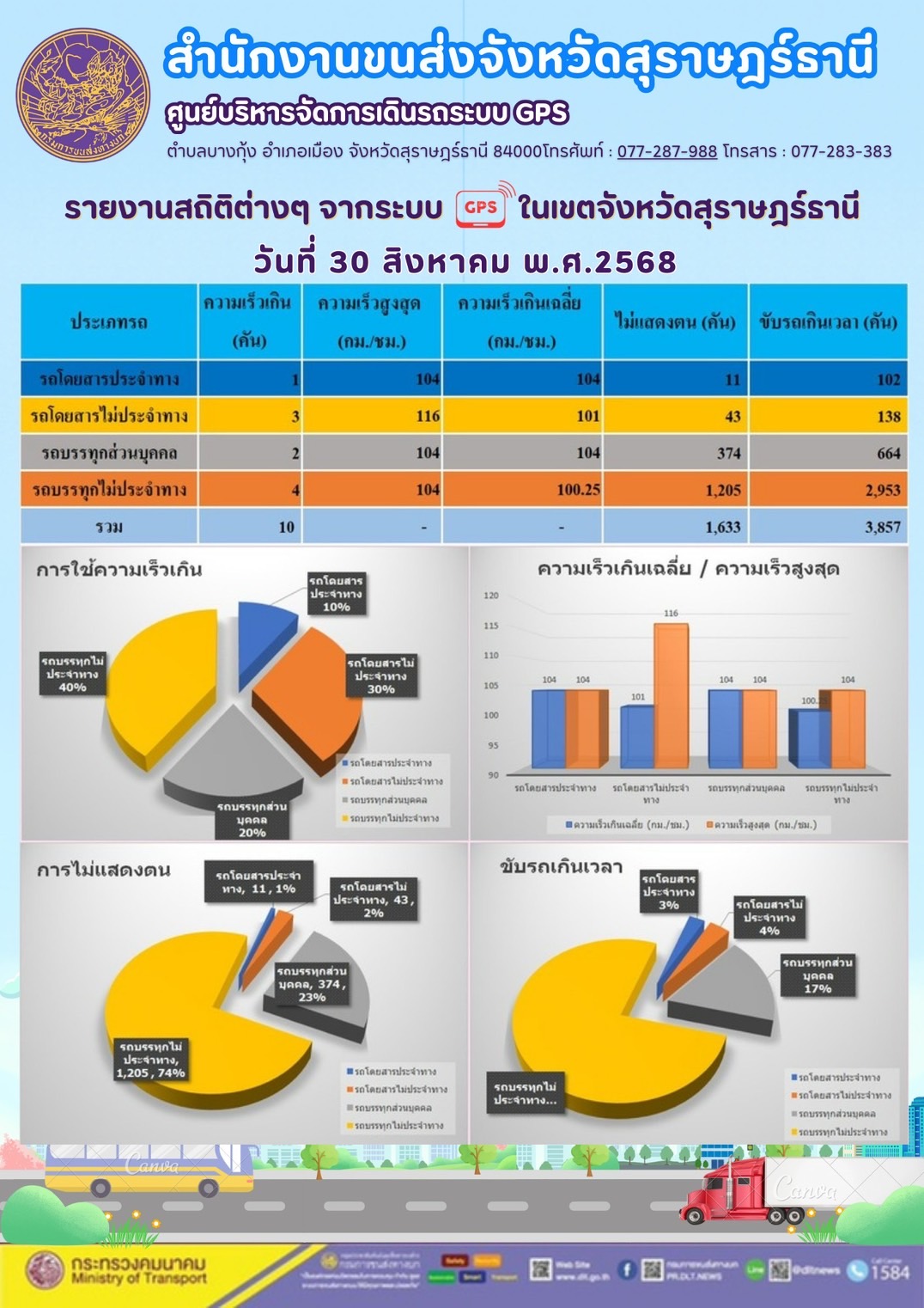 รายงานสถิติต่างๆ จากระบบ GPS ในเขตจังหวัดสุราษฎร์ธานี  วันที่ 30 สิงหาคม พ.ศ.2568