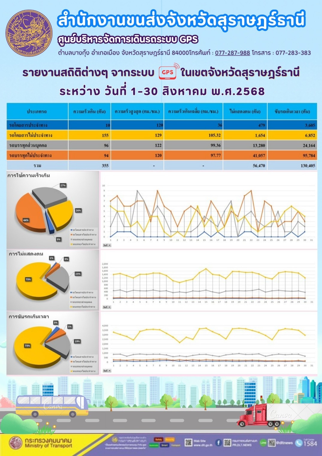 รายงานสถิติต่างๆ จากระบบ GPS ในเขตจังหวัดสุราษฎร์ธานี ระหว่าง วันที่ 1-30 สิงหาคม พ.ศ.2568