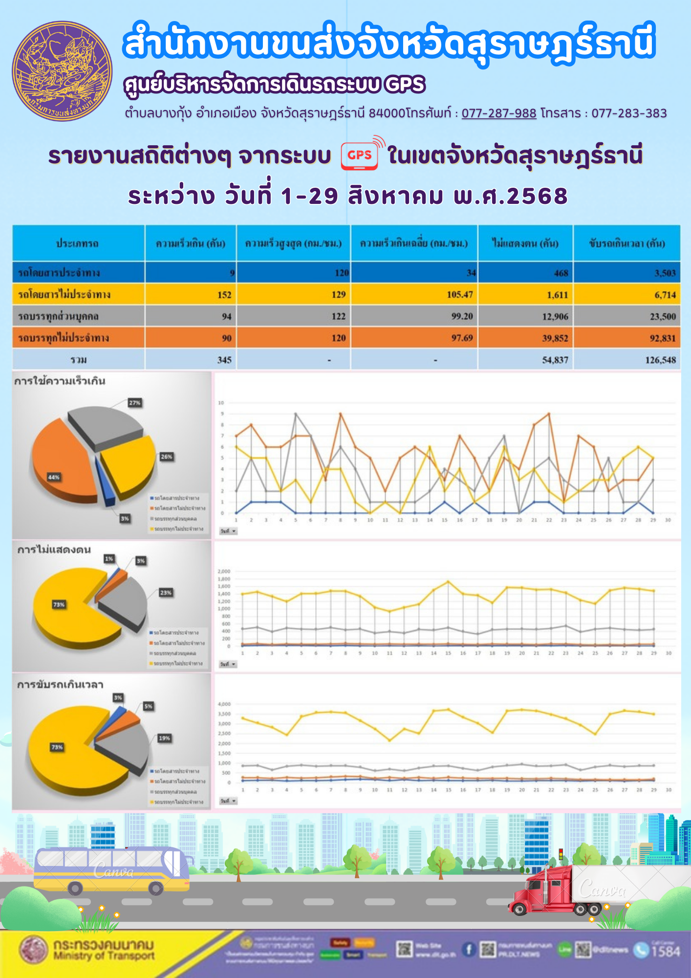 รายงานสถิติต่างๆ จากระบบ GPS ในเขตจังหวัดสุราษฎร์ธานี ระหว่าง วันที่ 1-29 สิงหาคม พ.ศ.2568