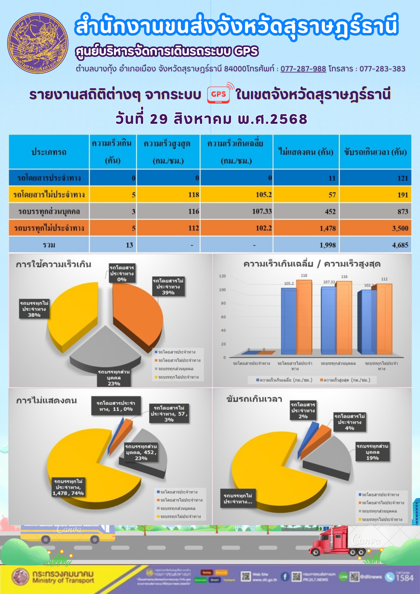 รายงานสถิติต่างๆ จากระบบ GPS ในเขตจังหวัดสุราษฎร์ธานี  วันที่ 29 สิงหาคม พ.ศ.2568