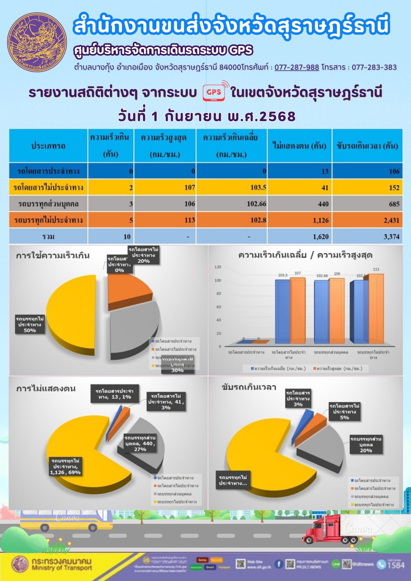 รายงานสถิติต่างๆ จากระบบ GPS ในเขตจังหวัดสุราษฎร์ธานี  วันที่ 1 กันยายน พ.ศ.2568