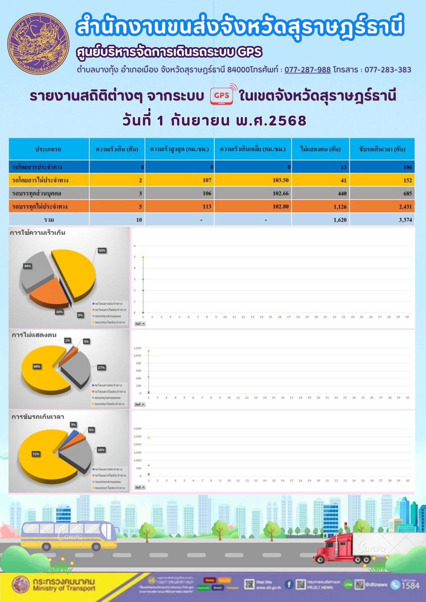รายงานสถิติต่างๆ จากระบบ GPS ในเขตจังหวัดสุราษฎร์ธานี ระหว่าง วันที่ 1 กันยายน พ.ศ.2568