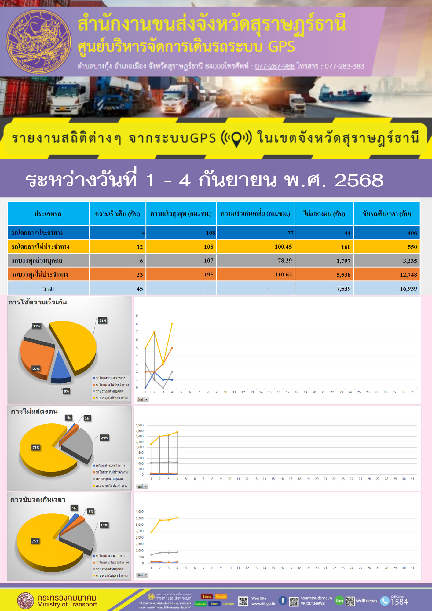 รายงานสถิติต่างๆ จากระบบ GPS ในเขตจังหวัดสุราษฎร์ธานี ระหว่าง วันที่ 1-4 กันยายน พ.ศ.2568