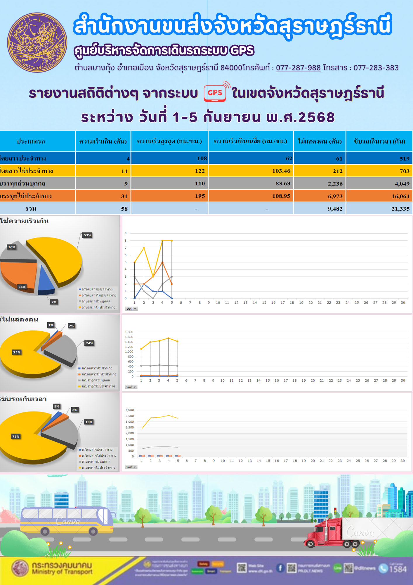 รายงานสถิติต่างๆ จากระบบ GPS ในเขตจังหวัดสุราษฎร์ธานี ระหว่าง วันที่ 1-5 กันยายน พ.ศ.2568