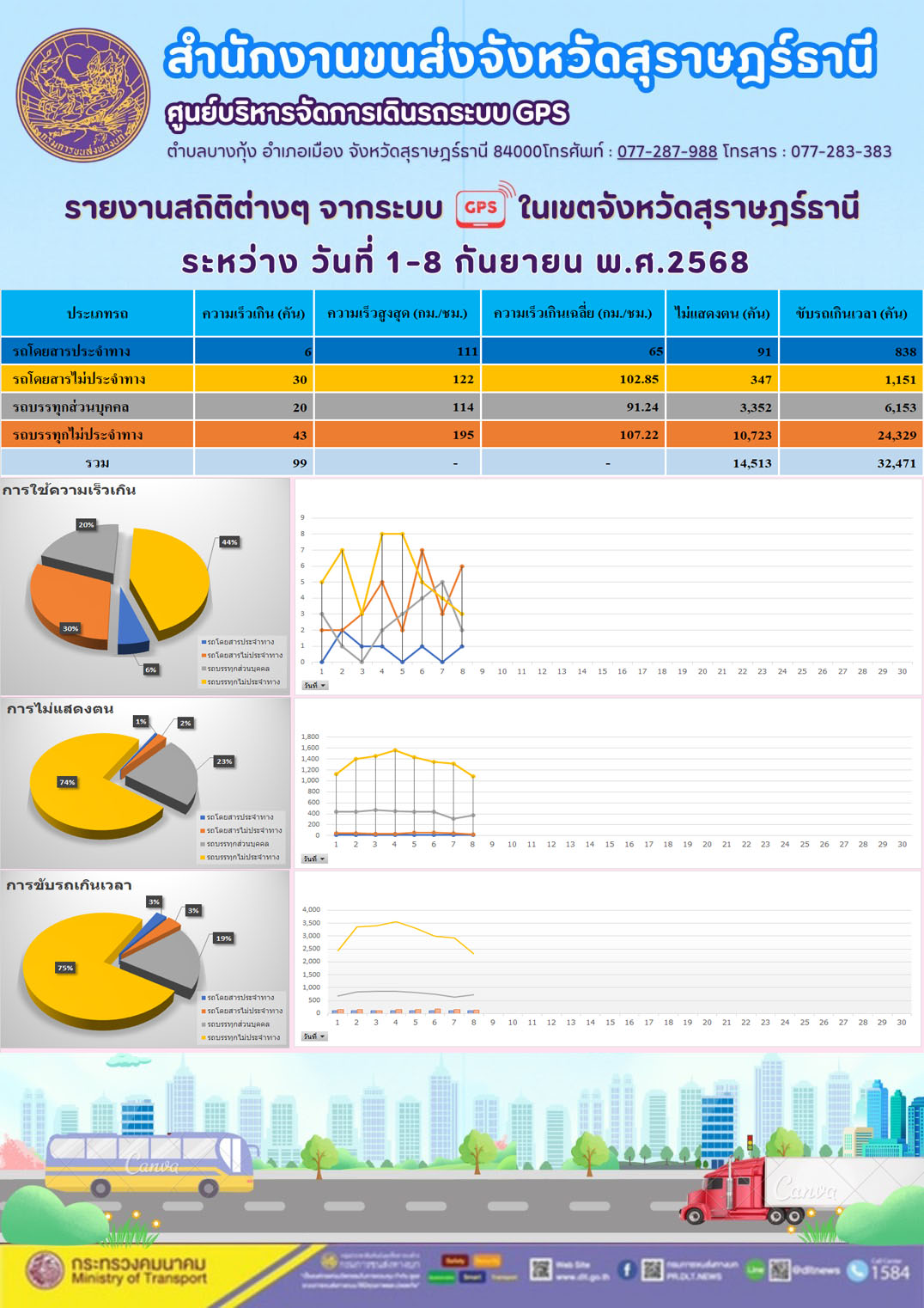 รายงานสถิติต่างๆ จากระบบ GPS ในเขตจังหวัดสุราษฎร์ธานี ระหว่าง วันที่ 1-8 กันยายน พ.ศ.2568