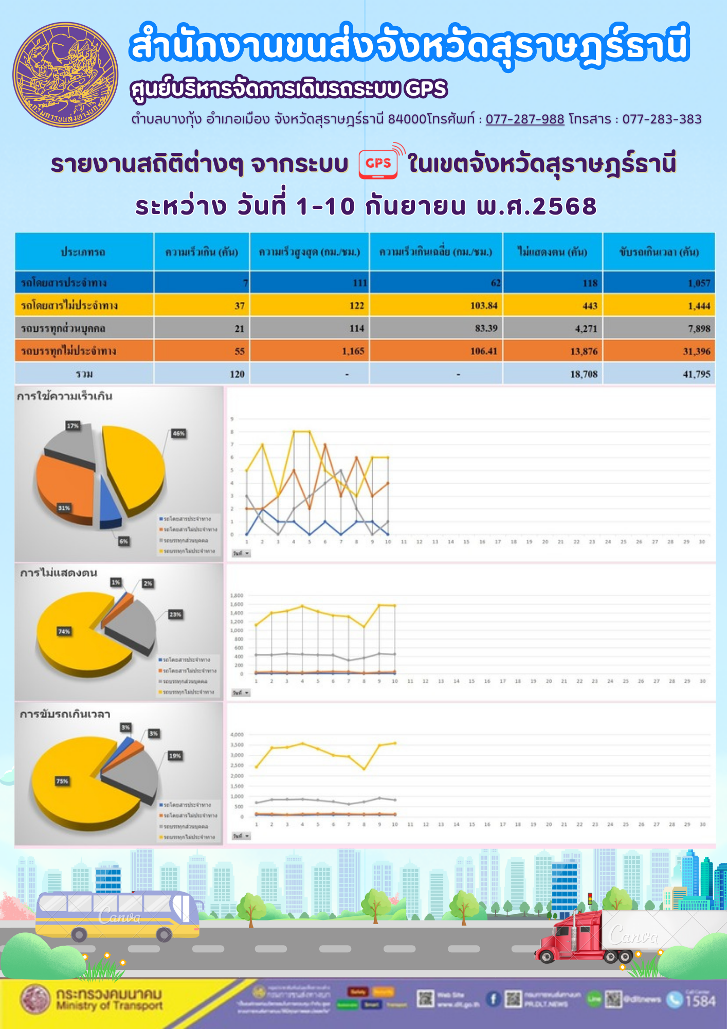 รายงานสถิติต่างๆ จากระบบ GPS ในเขตจังหวัดสุราษฎร์ธานี ระหว่าง วันที่ 1-10กันยายน พ.ศ.2568