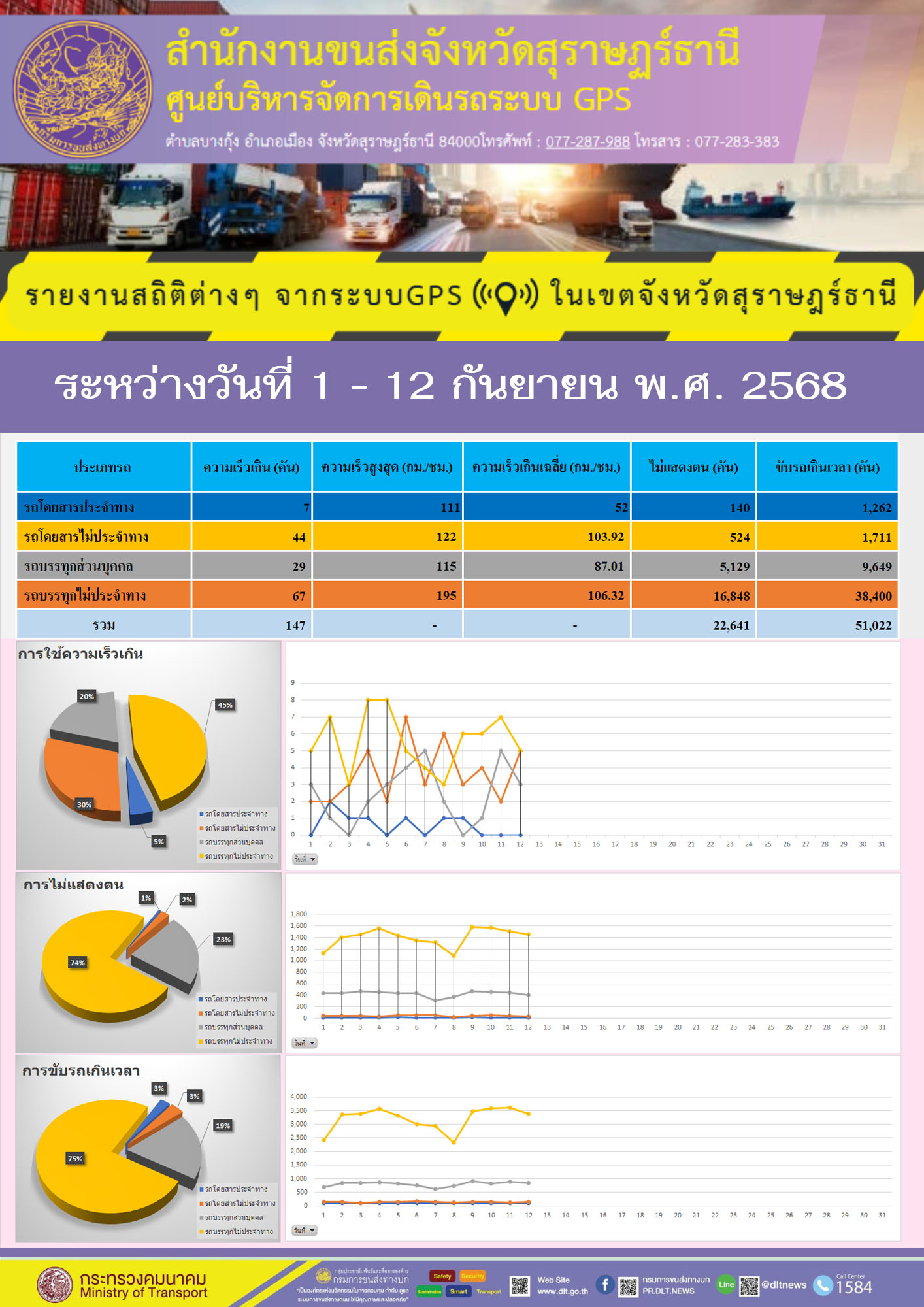 รายงานสถิติต่างๆ จากระบบ GPS ในเขตจังหวัดสุราษฎร์ธานี ระหว่าง วันที่ 1-12กันยายน พ.ศ.2568