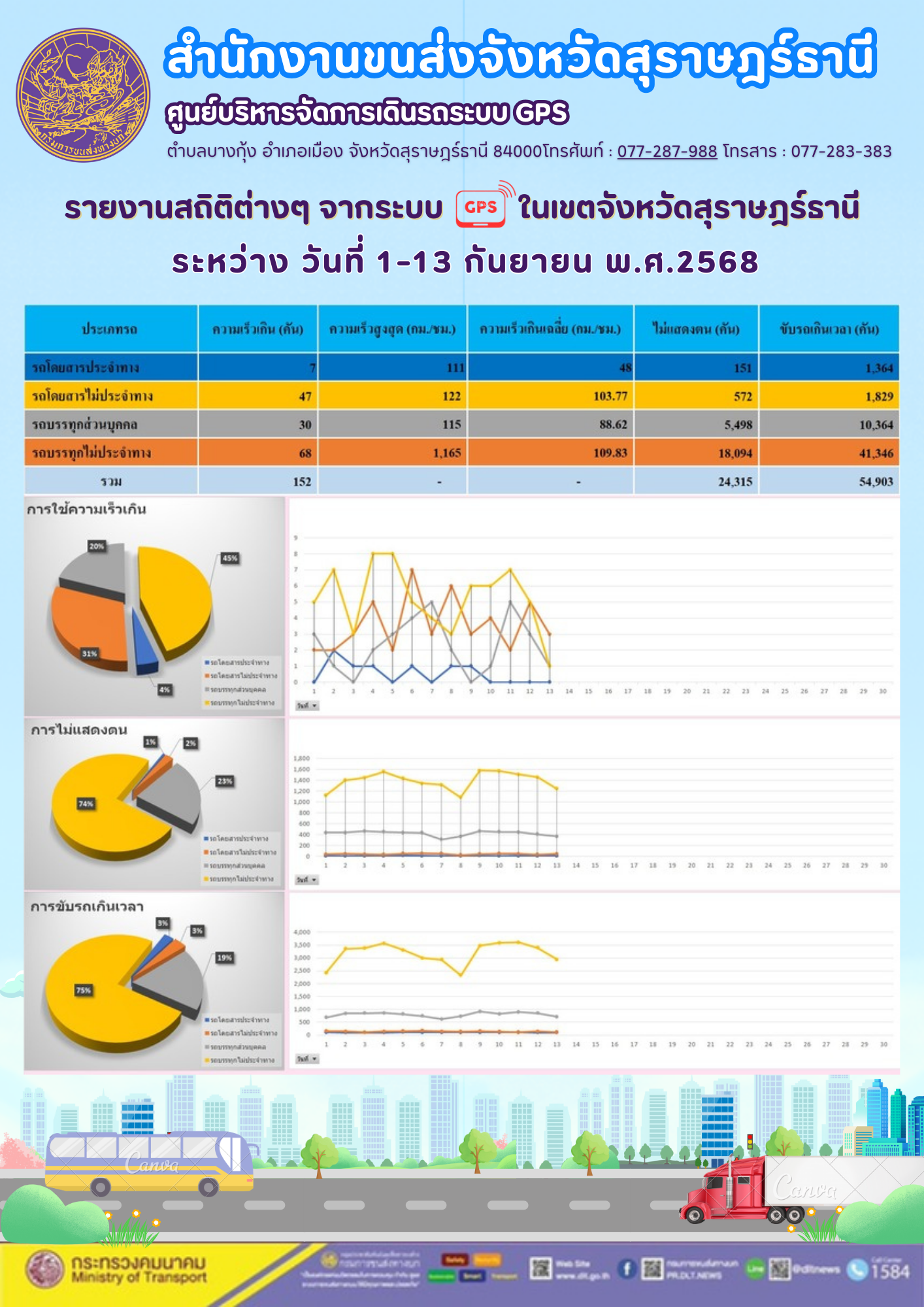 รายงานสถิติต่างๆ จากระบบ GPS ในเขตจังหวัดสุราษฎร์ธานี ระหว่าง วันที่ 1-13กันยายน พ.ศ.2568
