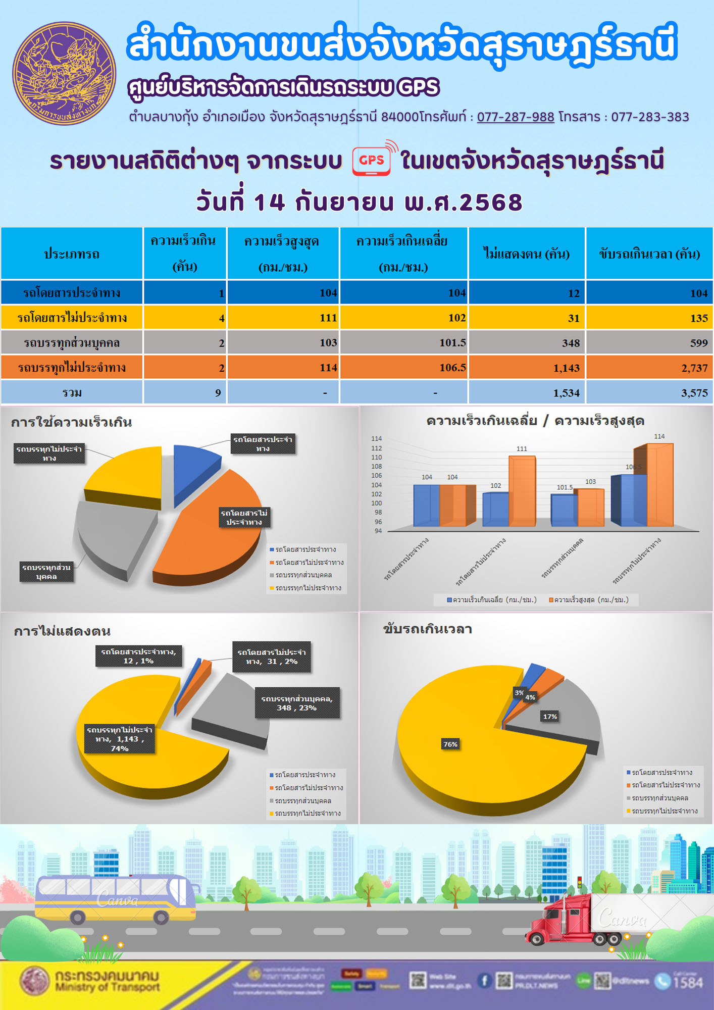 รายงานสถิติต่างๆ จากระบบ GPS ในเขตจังหวัดสุราษฎร์ธานี ระหว่าง วันที่ 1-14กันยายน พ.ศ.2568