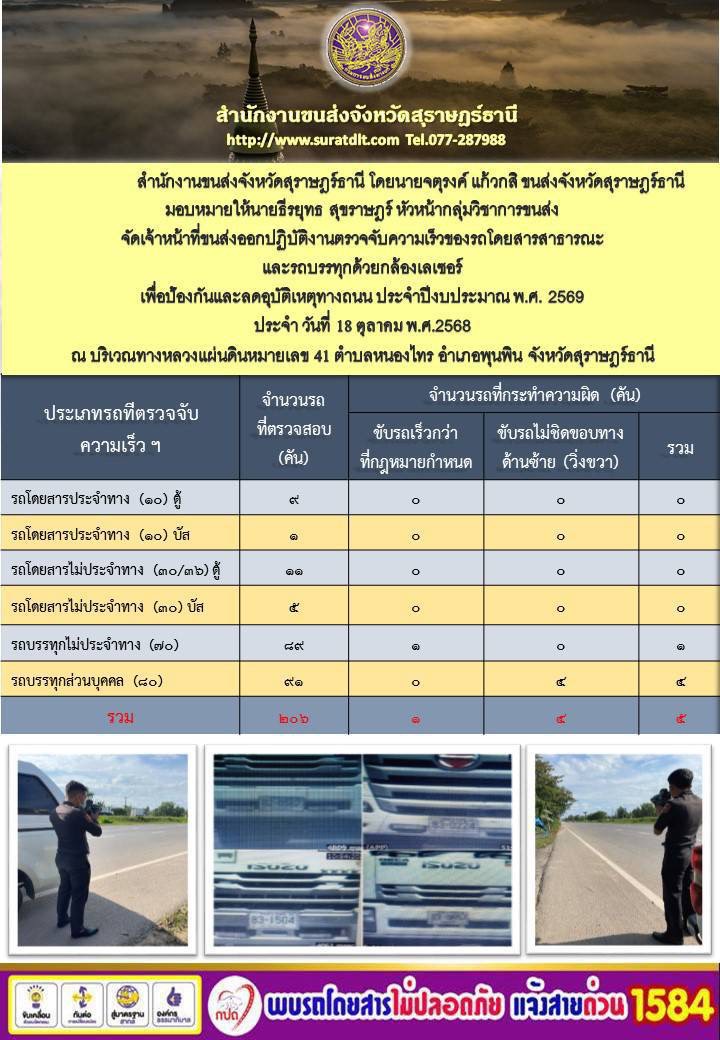 สำนักงานขนส่งจังหวัดสุราษฎร์ธานี โดยนายจตุรงค์ แก้วกสิ ขนส่งจังหวัดสุราษฎร์ธานี
มอบหมายให้นายธีรยุทธ สุขราษฎร์ หัวหน้ากลุ่มวิชาการขนส่ง
จัดเจ้าหน้าที่ขนส่งออกปฏิบัติงานตรวจจับความเร็วของรถโดยสารสาธารณะ
และรถบรรทุกด้วยกล้องเลเซอร์
เพื่อป้องกันและลดอุบัติเหตุทางถนน ประจำปีงบประมาณ พ.ศ. 2569
ประจำ วันที่ 18 ตุลาคม พ.ศ.2568
ณ บริเวณทางหลวงแผ่นดินหมายเลข 41 ตำบลหนองไทร อำเภอพุนพิน จังหวัดสุราษฎร์ธานี