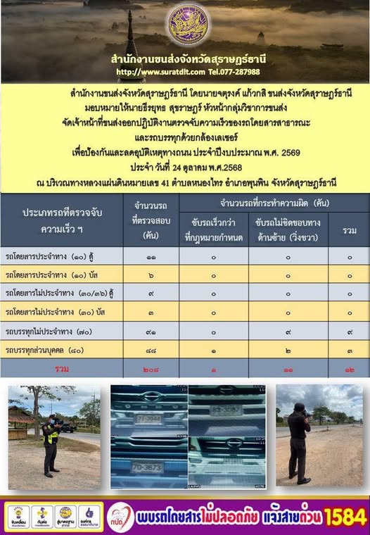 สำนักงานขนส่งจังหวัดสุราษฎร์ธานี 
นายจตุรงค์ แก้วกสิ  ขนส่งจังหวัดสุราษฎร์ธานี มอบหมายให้นายธีรยุทธ สุขราษฎร์หัวหน้ากลุ่มวิชาการขนส่ง จัดเจ้าหน้าที่ออกปฏิบัติงานตรวจจับความเร็วของรถโดยสารสาธารณะและรถบรรทุกด้วยกล้องเลเซอร์เพื่อป้องกันและลดอุบัติเหตุทางถนนในวันที่ 24 ตุลาคม 2568 ณ ทางหลสงแผ่นดินหมายเลข 41 ตำบลหนองไทร
อ.พุนพิน จ.สุราษฎร์ธานี