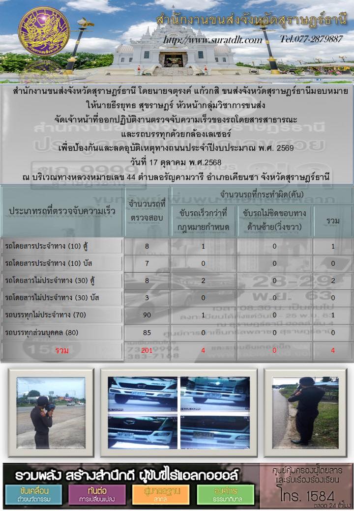 สำนักงานขนส่งจังหวัดสุราษฎร์ธานี 
นายจตุรงค์ แก้วกสิ  ขนส่งจังหวัดสุราษฎร์ธานี มอบหมายให้นายธีรยุทธ สุขราษฎร์หัวหน้ากลุ่มวิชาการขนส่ง จัดเจ้าหน้าที่ออกปฏิบัติงานตรวจจับความเร็วของรถโดยสารสาธารณะและรถบรรทุกด้วยกล้องเลเซอร์เพื่อป้องกันและลดอุบัติเหตุทางถนนในวันที่ 16 ตุลาคม 2568 ณ ทางหลสงแผ่นดินหมายเลข 420 ตกบลมะขามเตี้ย 
อ.สุราษฎร์ธานี จ.สุราษฎร์ธานี