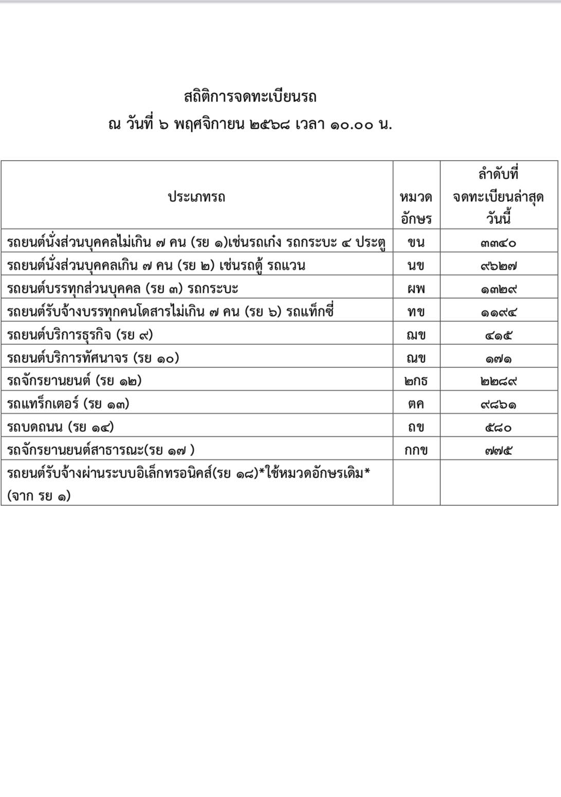 สถิติการจดทะเบียนรถ
ณ วันที่ ๖ พฤศจิกายน ๒๕๖๘ เวลา ๑๐.๐๐ น.