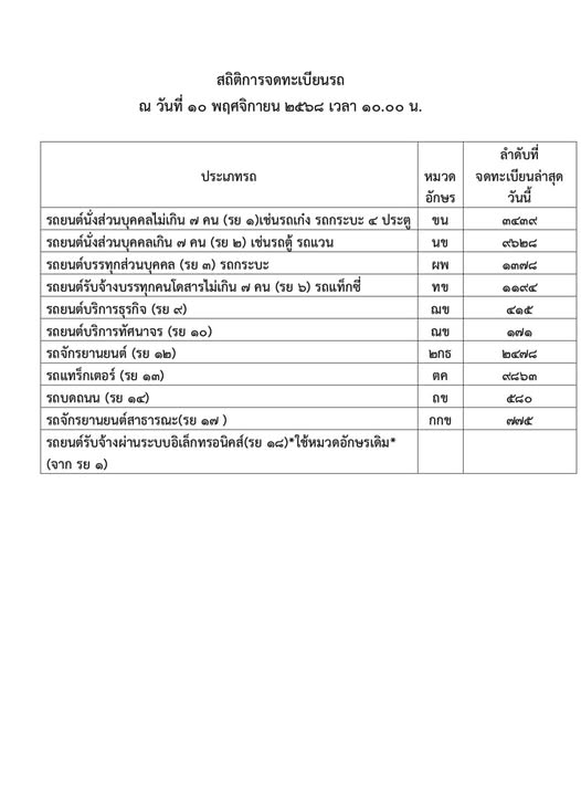 สถิติการจดทะเบียนรถ
ณ วันที่ ๑๐ พฤศจิกายน ๒๕๖๘ เวลา ๑๐.๐๐ น.