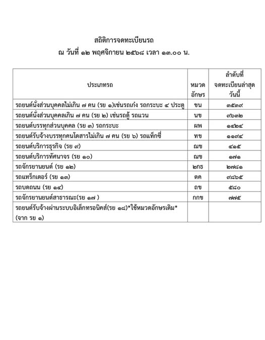 สถิติการจดทะเบียนรถ
ณ วันที่ ๑๒ พฤศจิกายน ๒๕๖๘ เวลา ๑๓.๐๐ น.