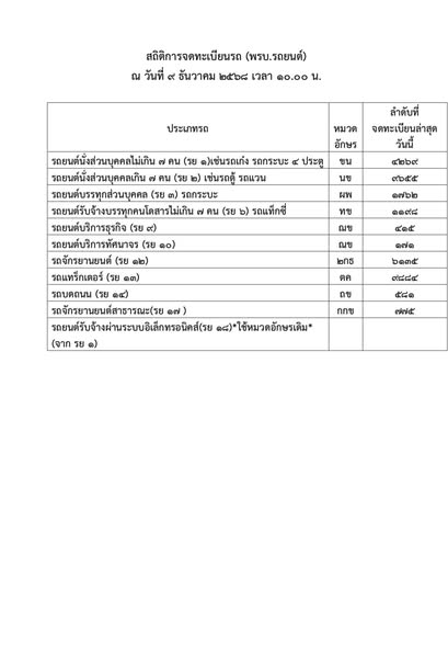 สถิติการจดทะเบียนรถ ณ วันที่ 9 ธันวาคม 2568
