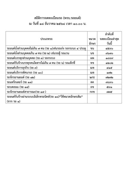 สถิติ ณ วันที่ 18 ธันวาคม 2568