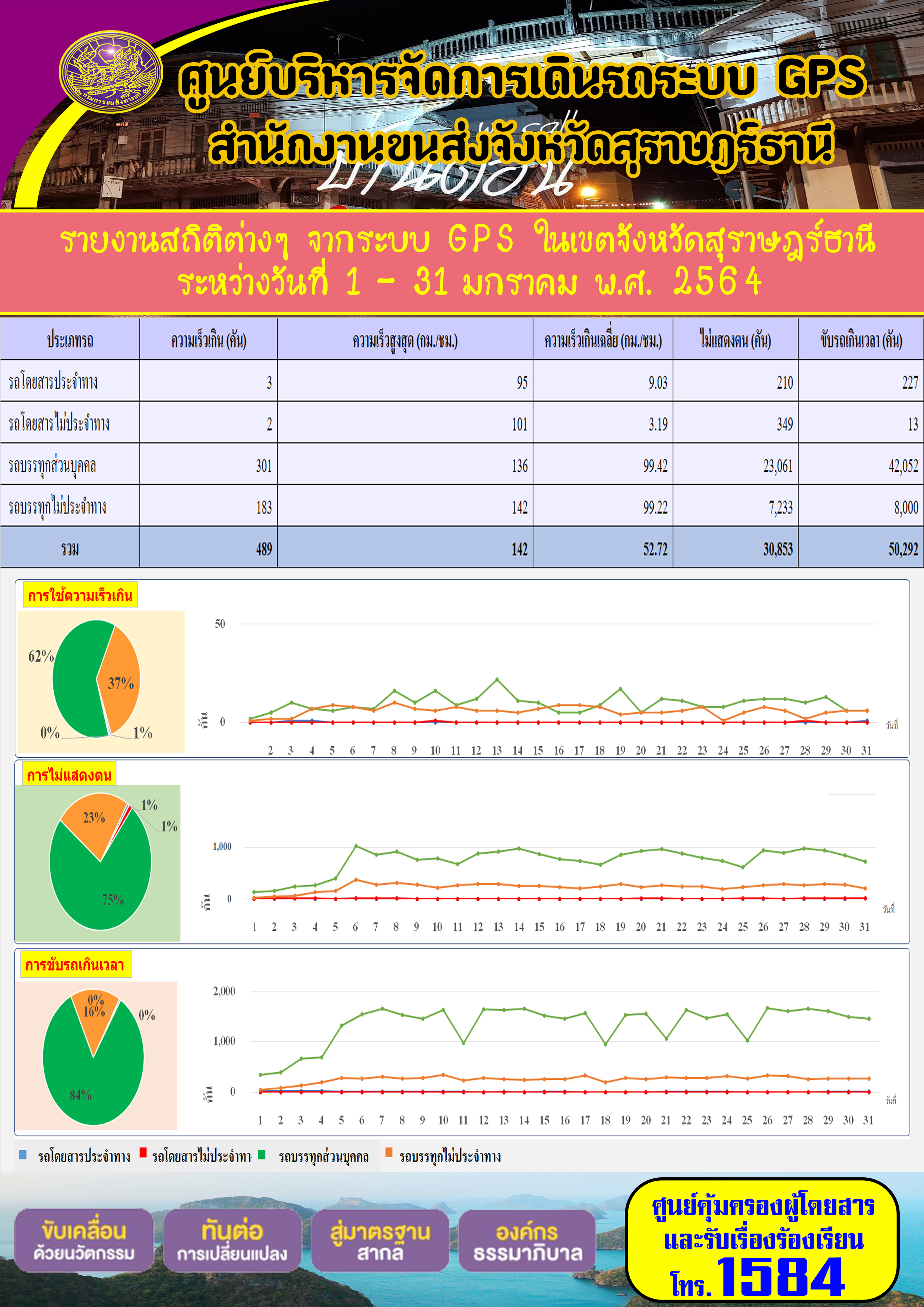 รายงานสถิติต่างๆจากระบบ GPSในเขตจังหวัดสุราษฎร์ธานี ประจำวันที่ 1-31 มกราคม 2564