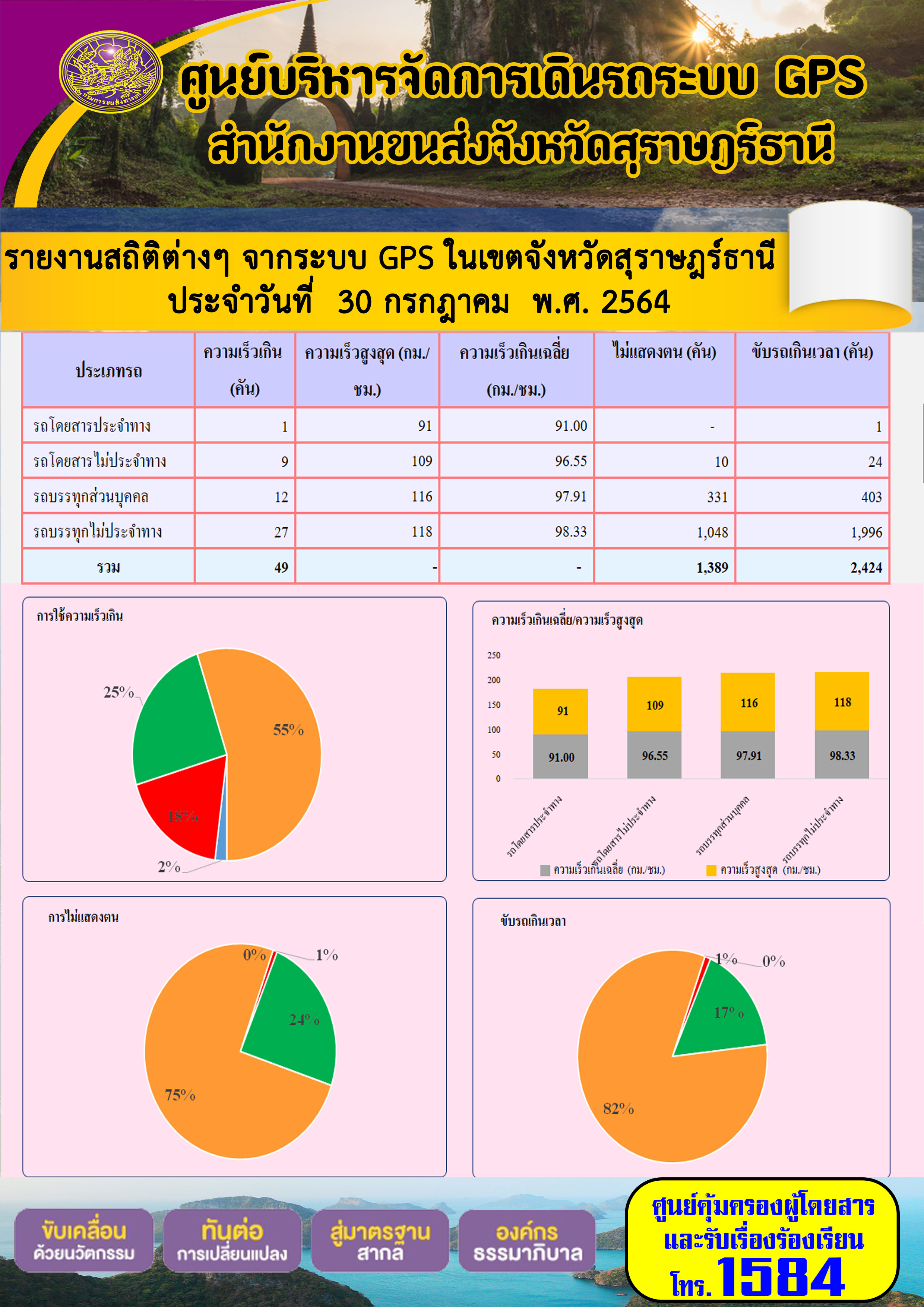 รายงานสถิติต่างๆจากระบบ GPS ในเขตจังหวัดสุราษฎร์ธานี วันที่ 30 กรกฎาคม 2564