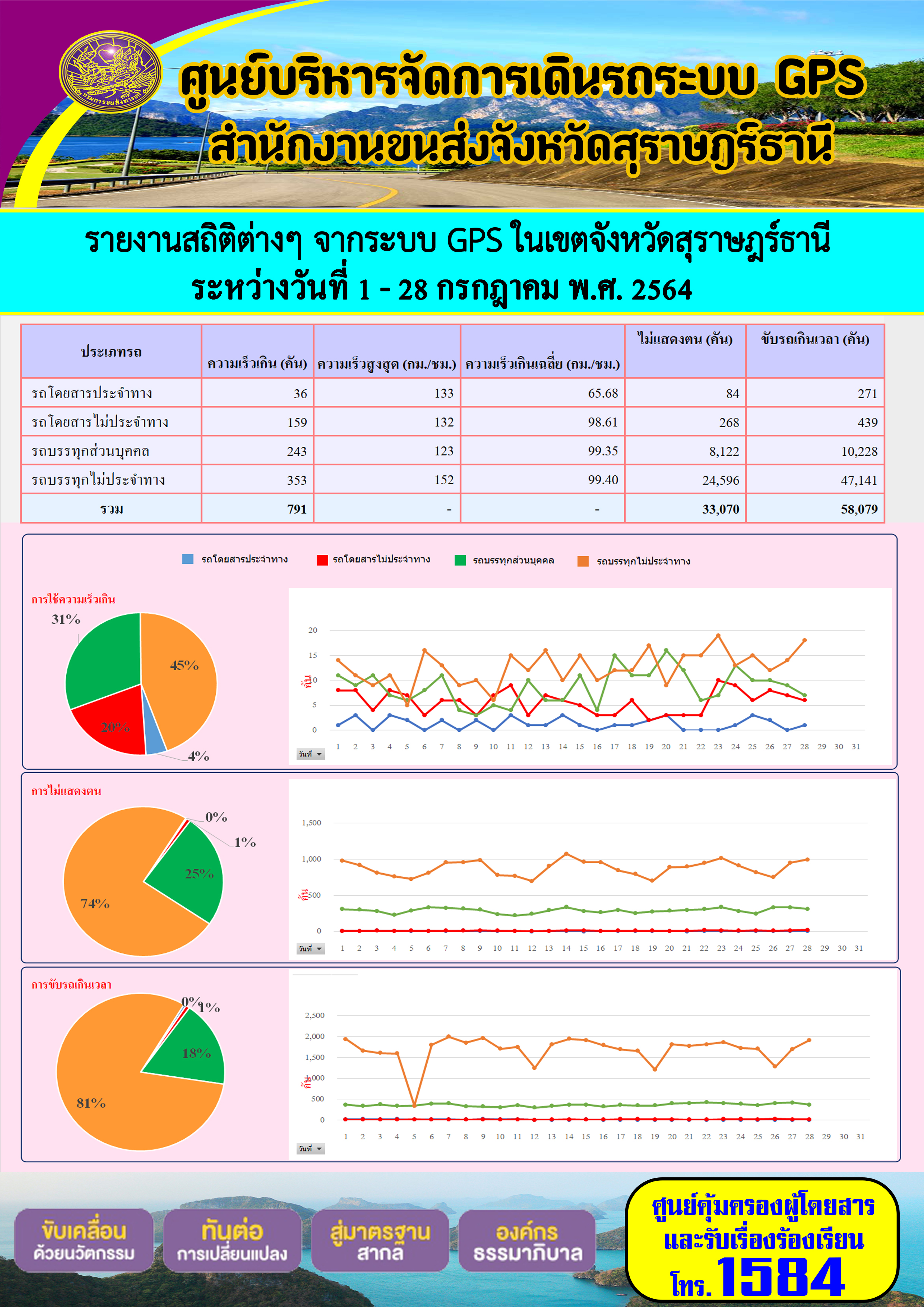 รายงานสถิติต่างๆจากระบบ GPS ในเขตจังหวัดสุราษฎร์ธานี ระหว่างวันที่ 1-28 กรกฎาคม 2564