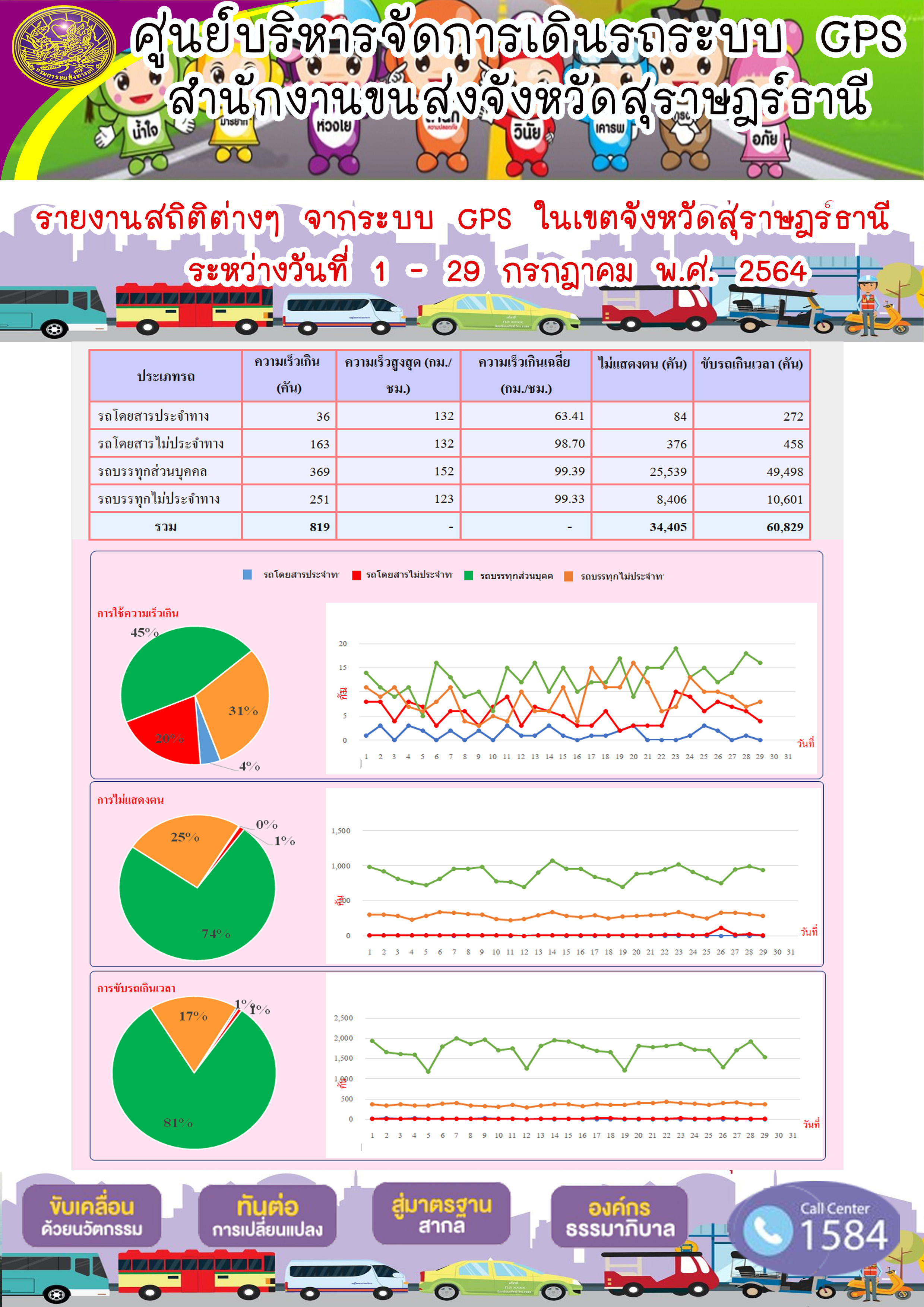 รายงานสถิติต่างๆจากระบบ GPS ในเขตจังหวัดสุราษฎร์ธานี ระหว่างวันที่ 1-29 กรกฎาคม 2564
