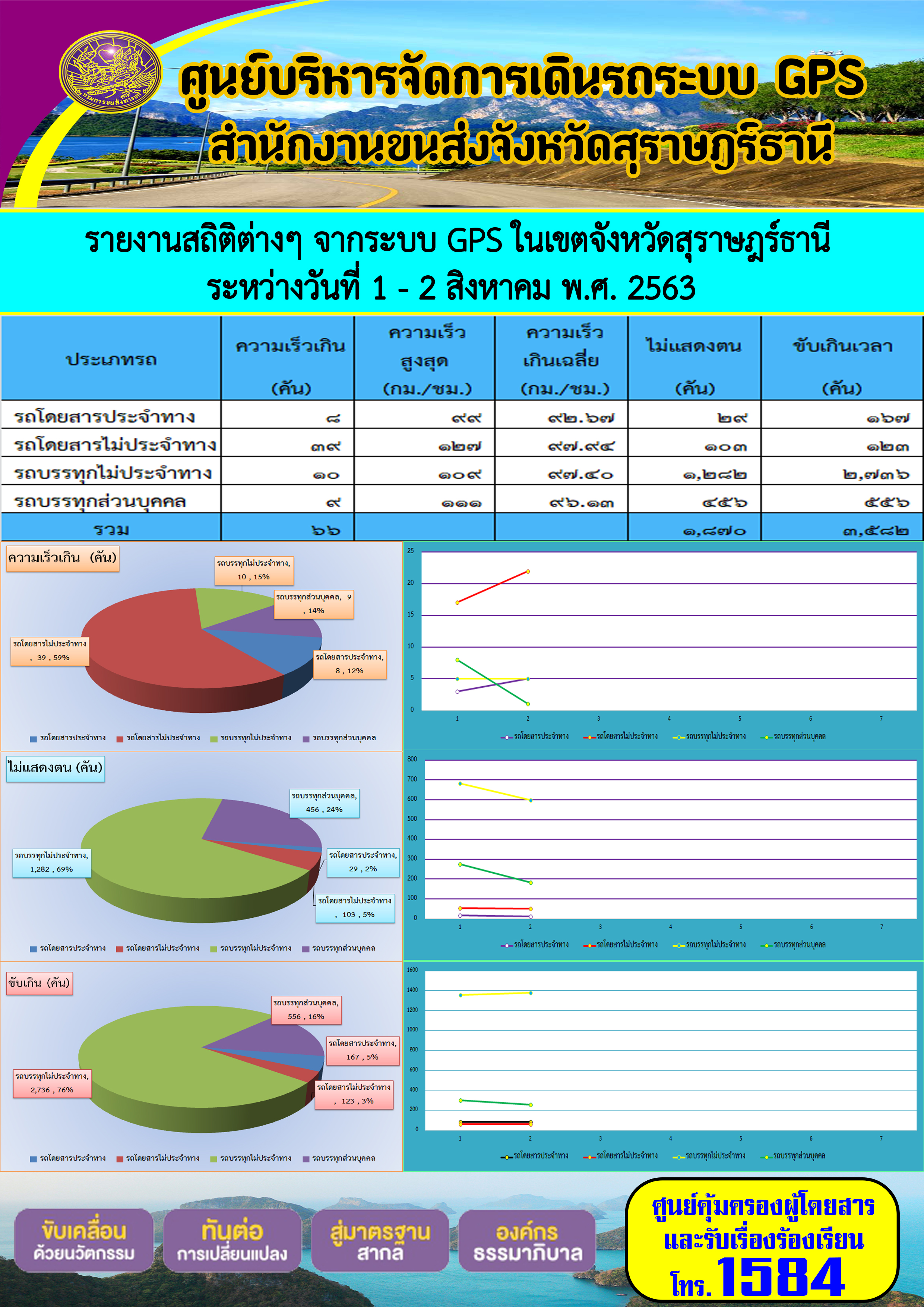 รายงานสถิติต่างๆ จากระบบ GPS ในเขตจังหวัดสุราษฏร์ธานี ประจำวันที่ 2  สิงหาคม พ.ศ.2563 