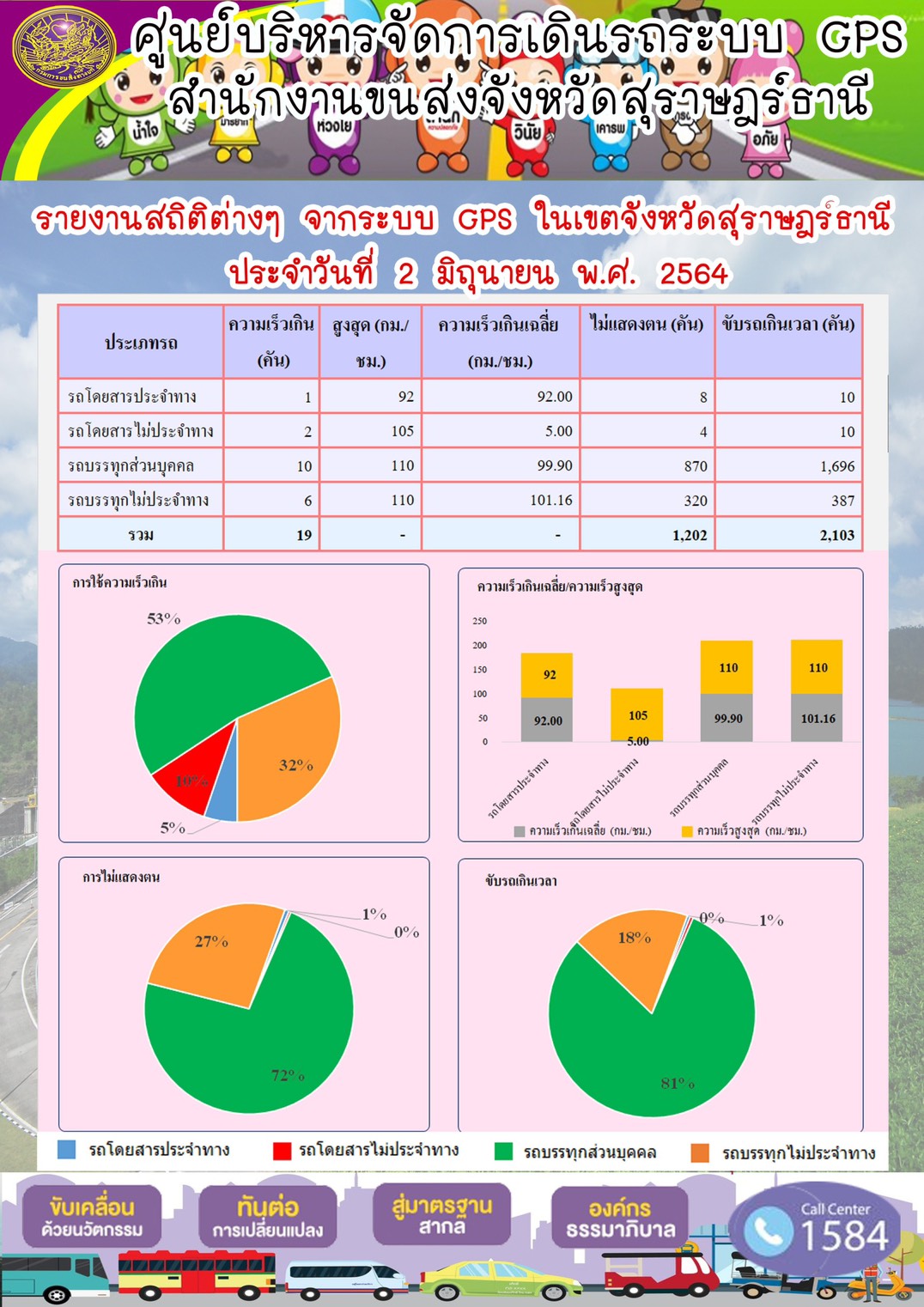 รายงานสถิติต่างๆจากระบบ GPS ในเขตจังหวัดสุราษฎร์ธานี ประจำวันที่ 2 มิถุนายน พ.ศ.2564